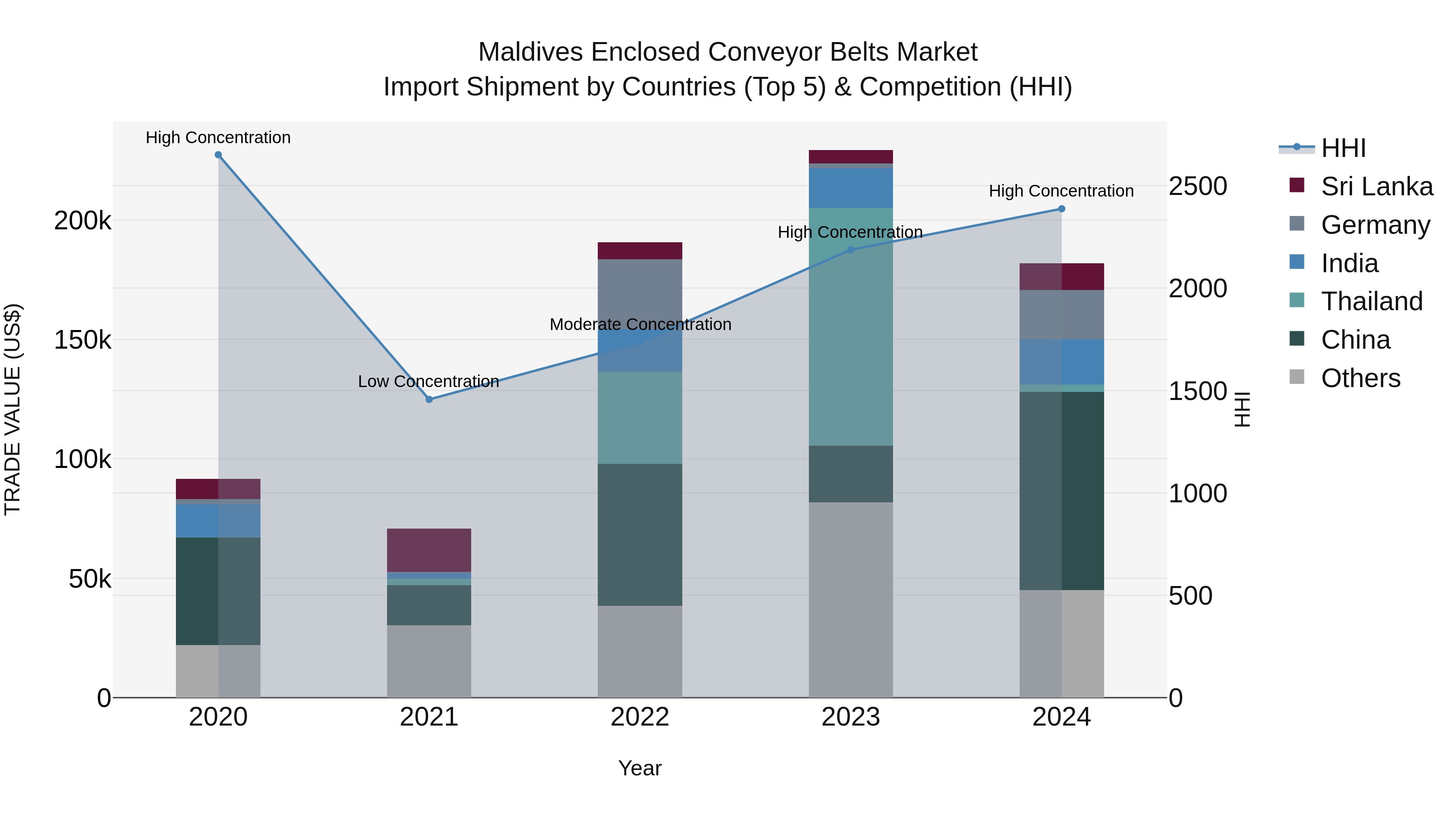 Maldives Enclosed Conveyor Belts Market Top 5 Importing Countries and Market Competition (HHI) Analysis