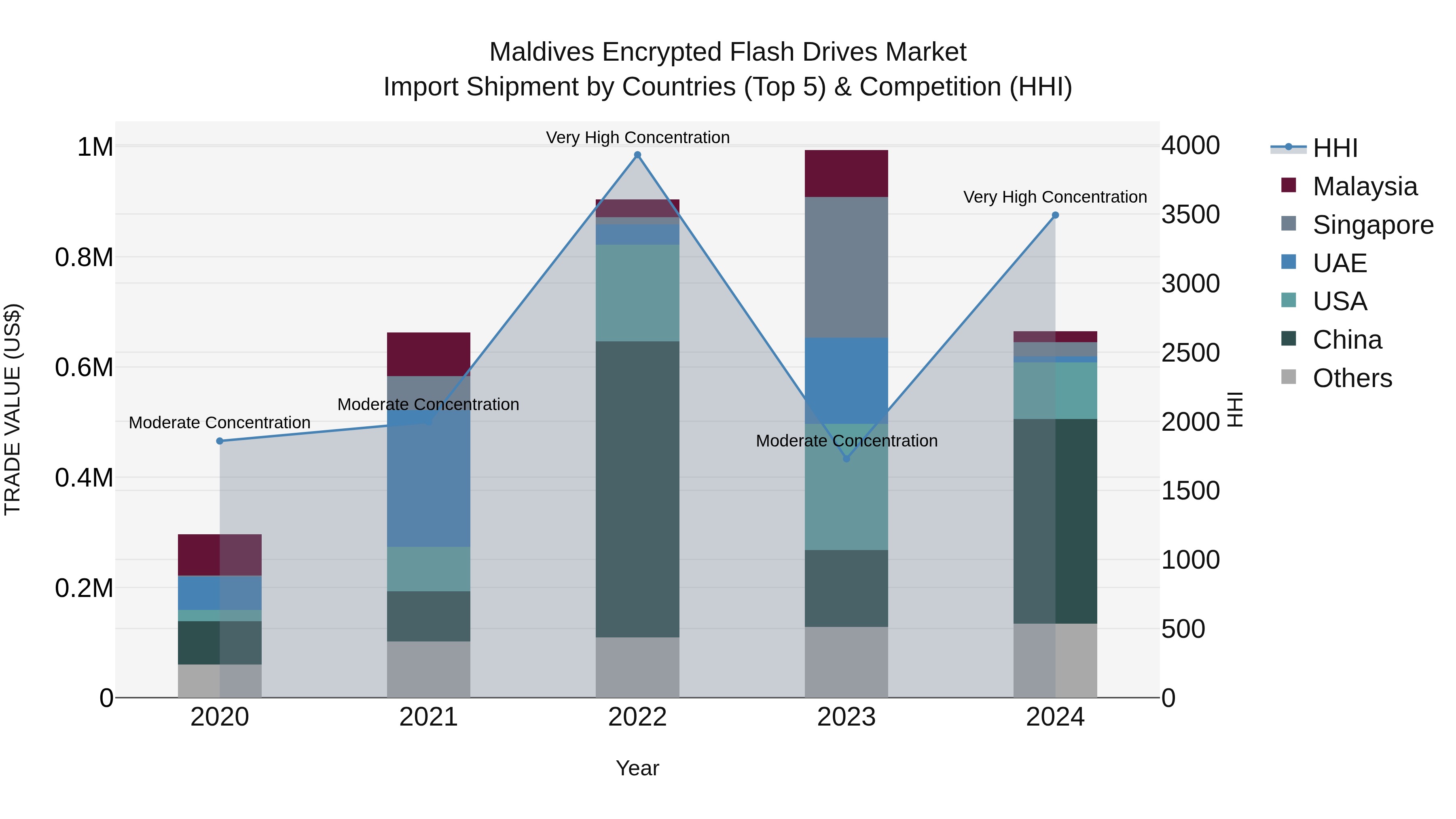 Maldives Encrypted Flash Drives Market Top 5 Importing Countries and Market Competition (HHI) Analysis