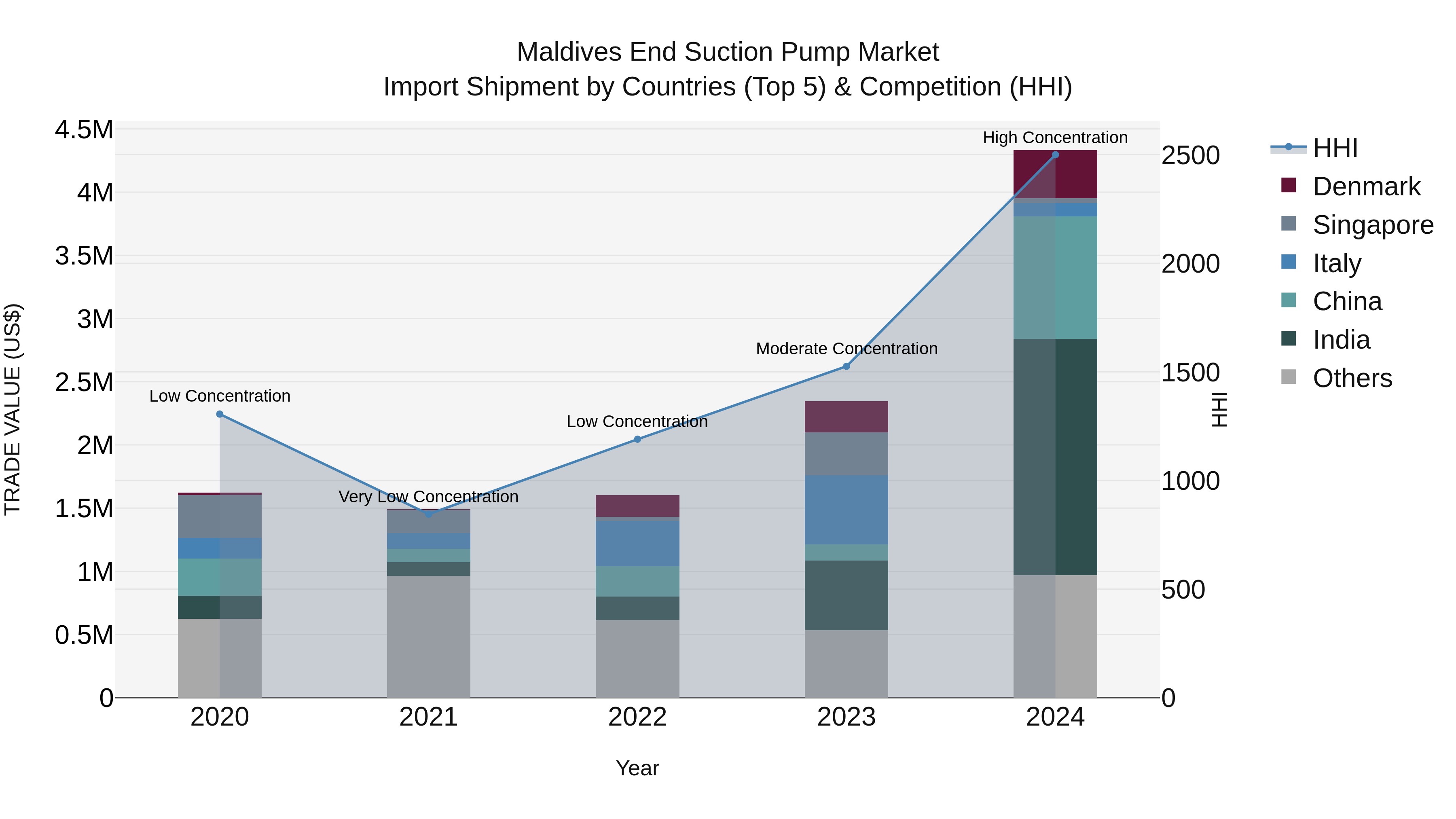 Maldives End Suction Pump Market Top 5 Importing Countries and Market Competition (HHI) Analysis