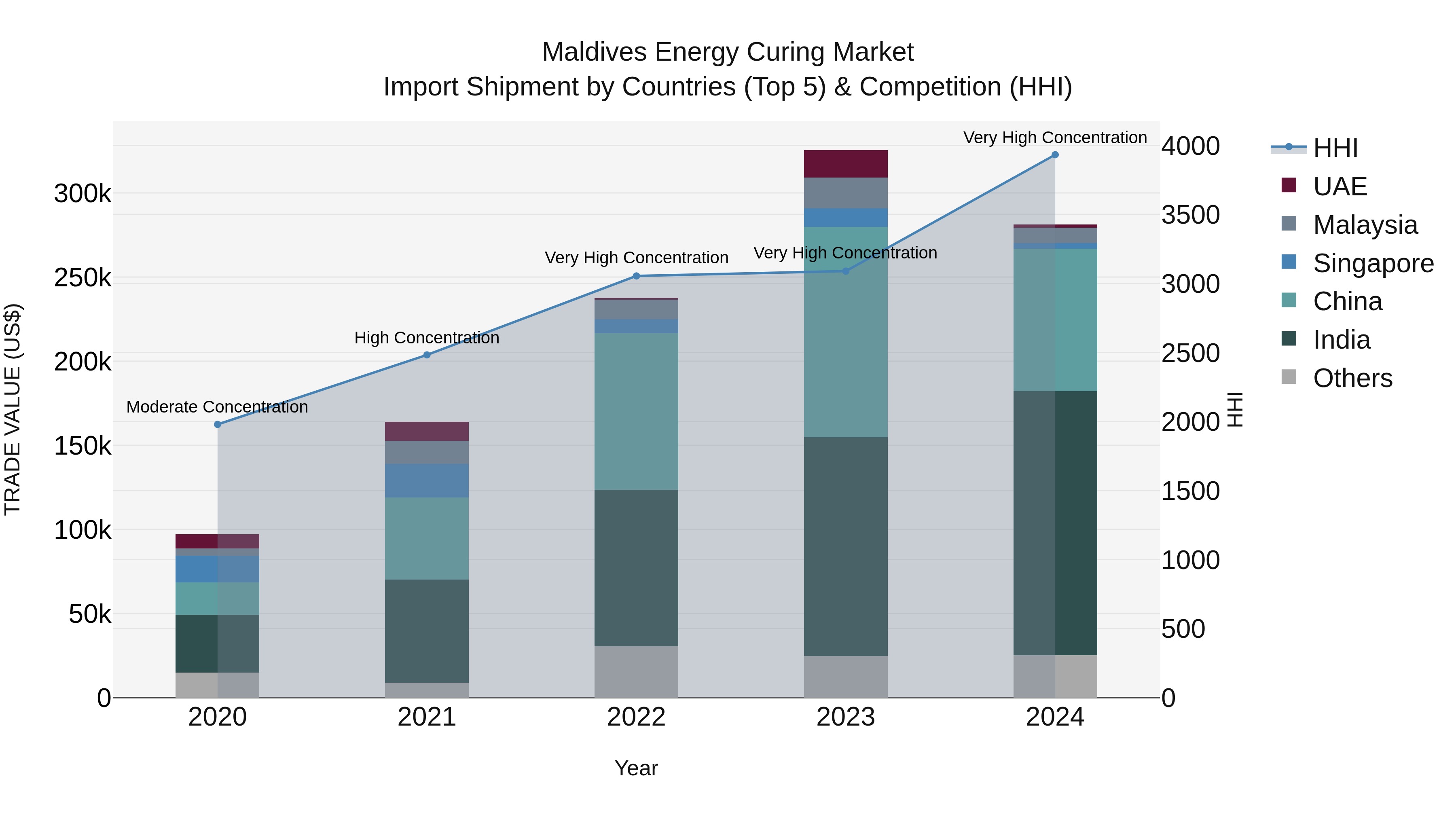 Maldives Energy Curing Market Top 5 Importing Countries and Market Competition (HHI) Analysis