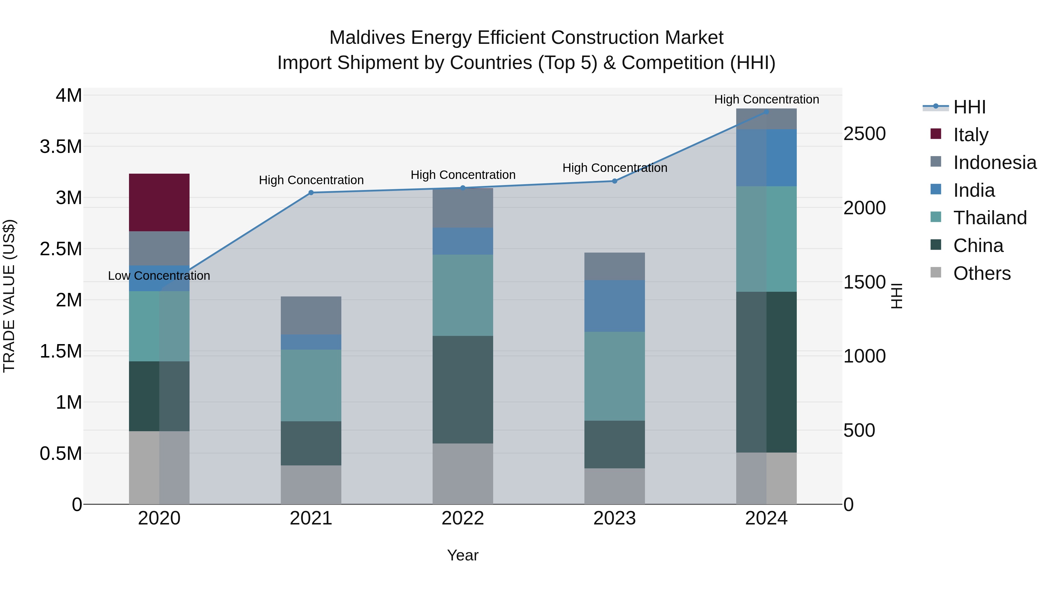 Maldives Energy Efficient Construction Market Top 5 Importing Countries and Market Competition (HHI) Analysis
