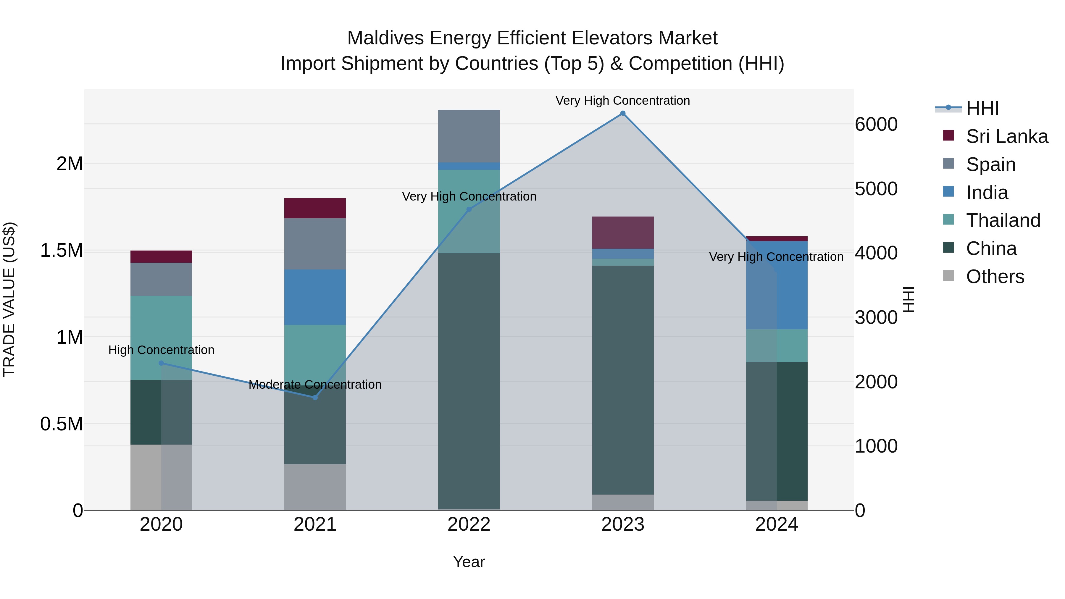 Maldives Energy Efficient Elevators Market Top 5 Importing Countries and Market Competition (HHI) Analysis