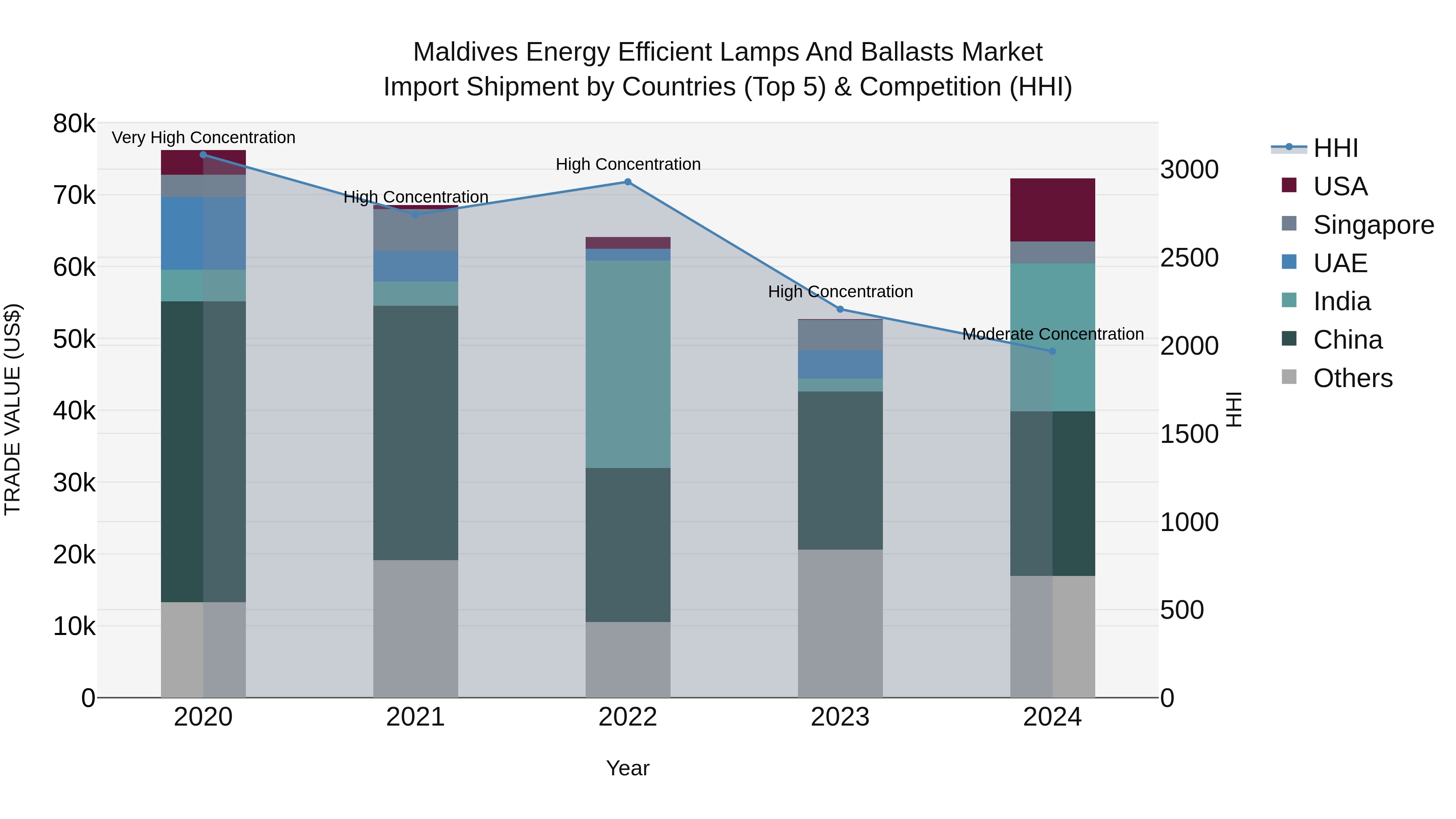 Maldives Energy Efficient Lamps and Ballasts Market Top 5 Importing Countries and Market Competition (HHI) Analysis