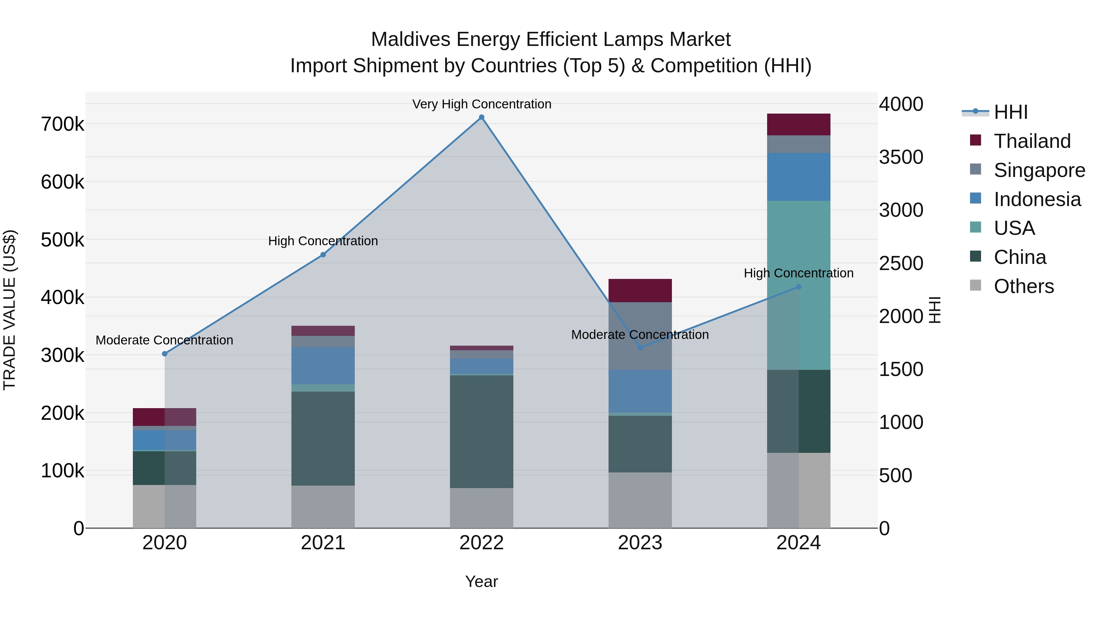 Maldives Energy Efficient Lamps Market Top 5 Importing Countries and Market Competition (HHI) Analysis