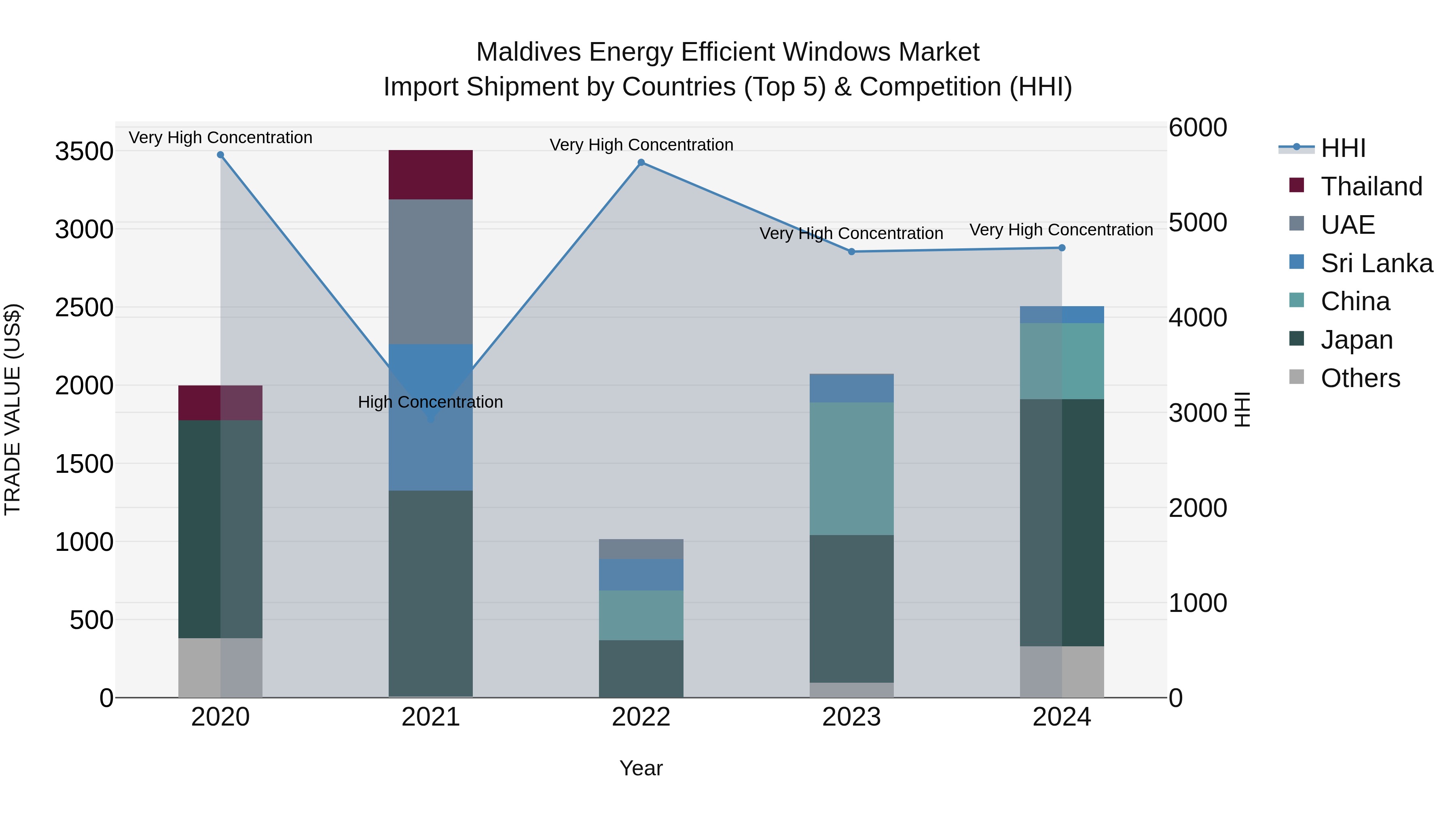 Maldives Energy Efficient Windows Market Top 5 Importing Countries and Market Competition (HHI) Analysis