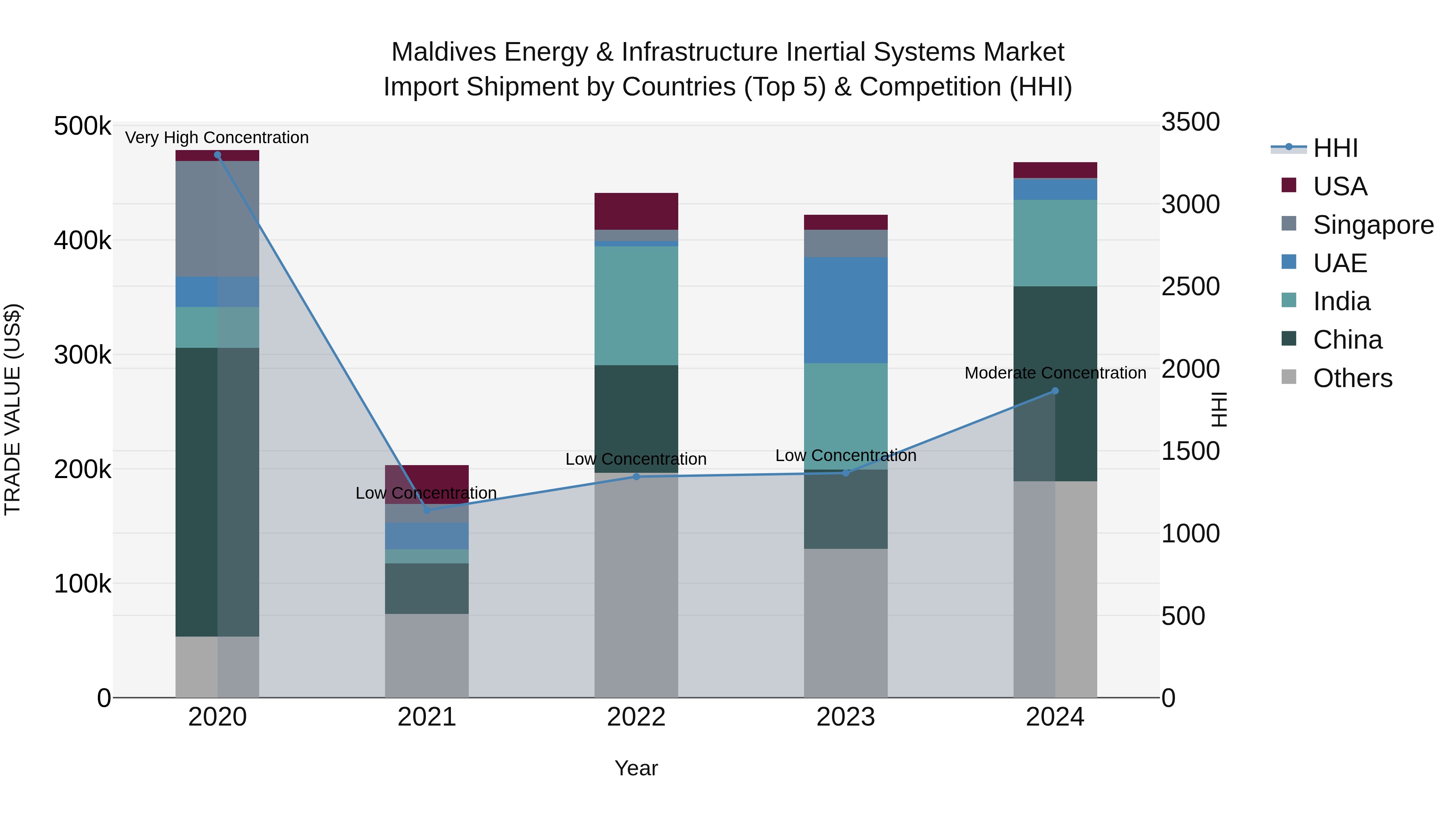 Maldives Energy & Infrastructure Inertial Systems Market Top 5 Importing Countries and Market Competition (HHI) Analysis