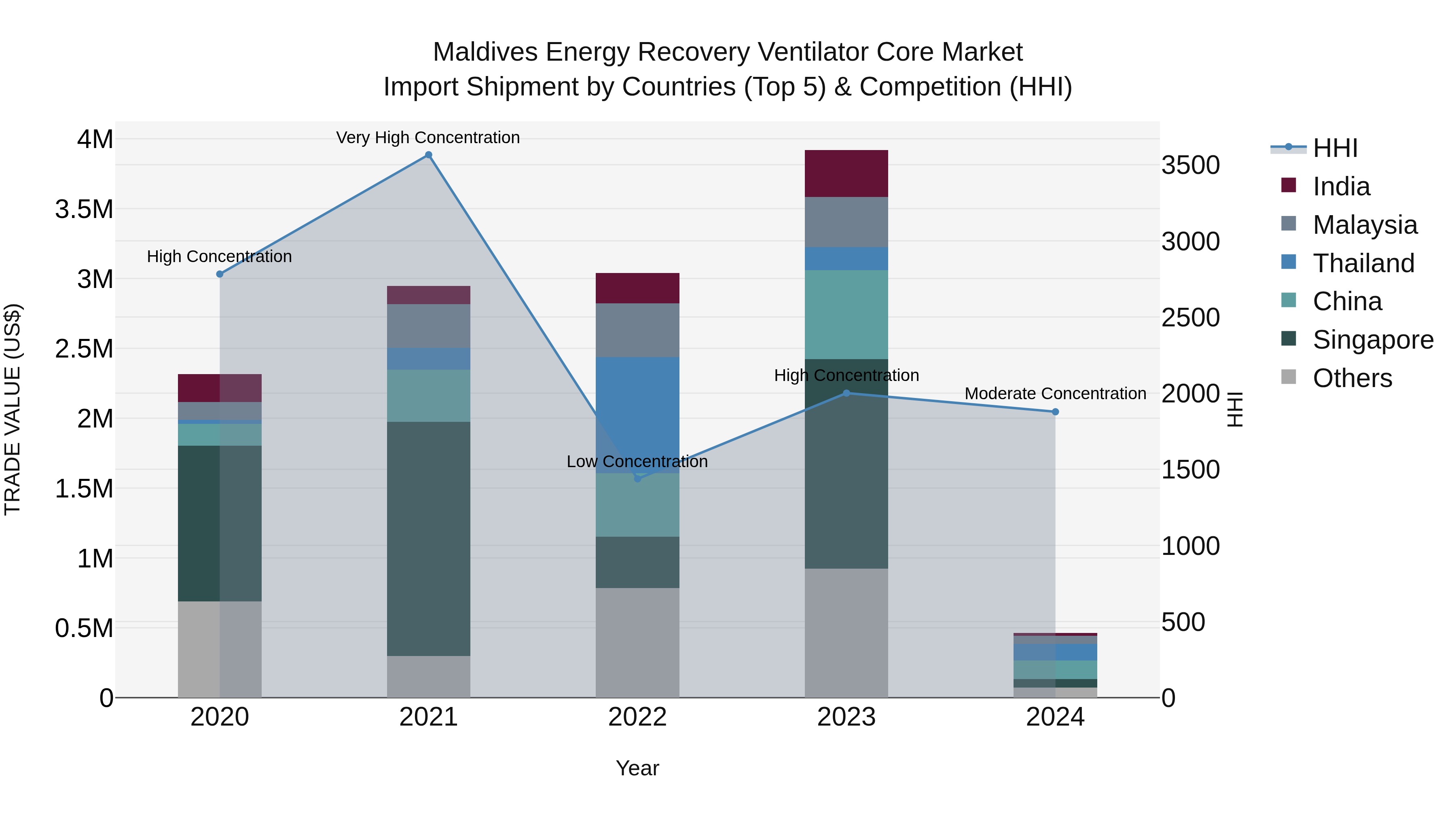 Maldives Energy Recovery Ventilator Core Market Top 5 Importing Countries and Market Competition (HHI) Analysis