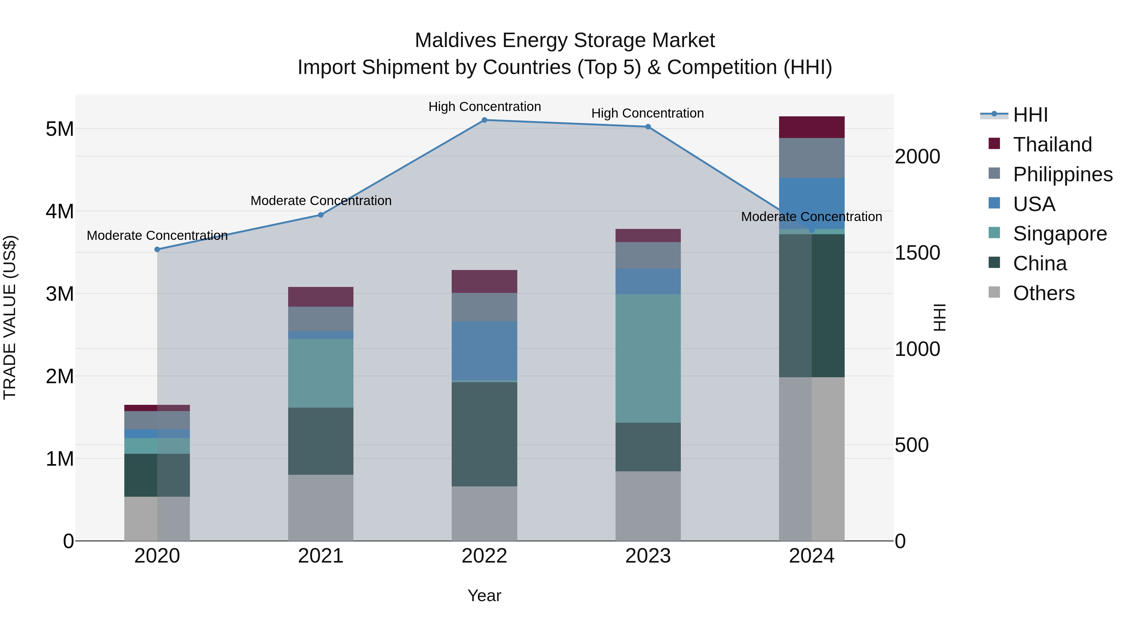 Maldives Energy Storage Market Top 5 Importing Countries and Market Competition (HHI) Analysis