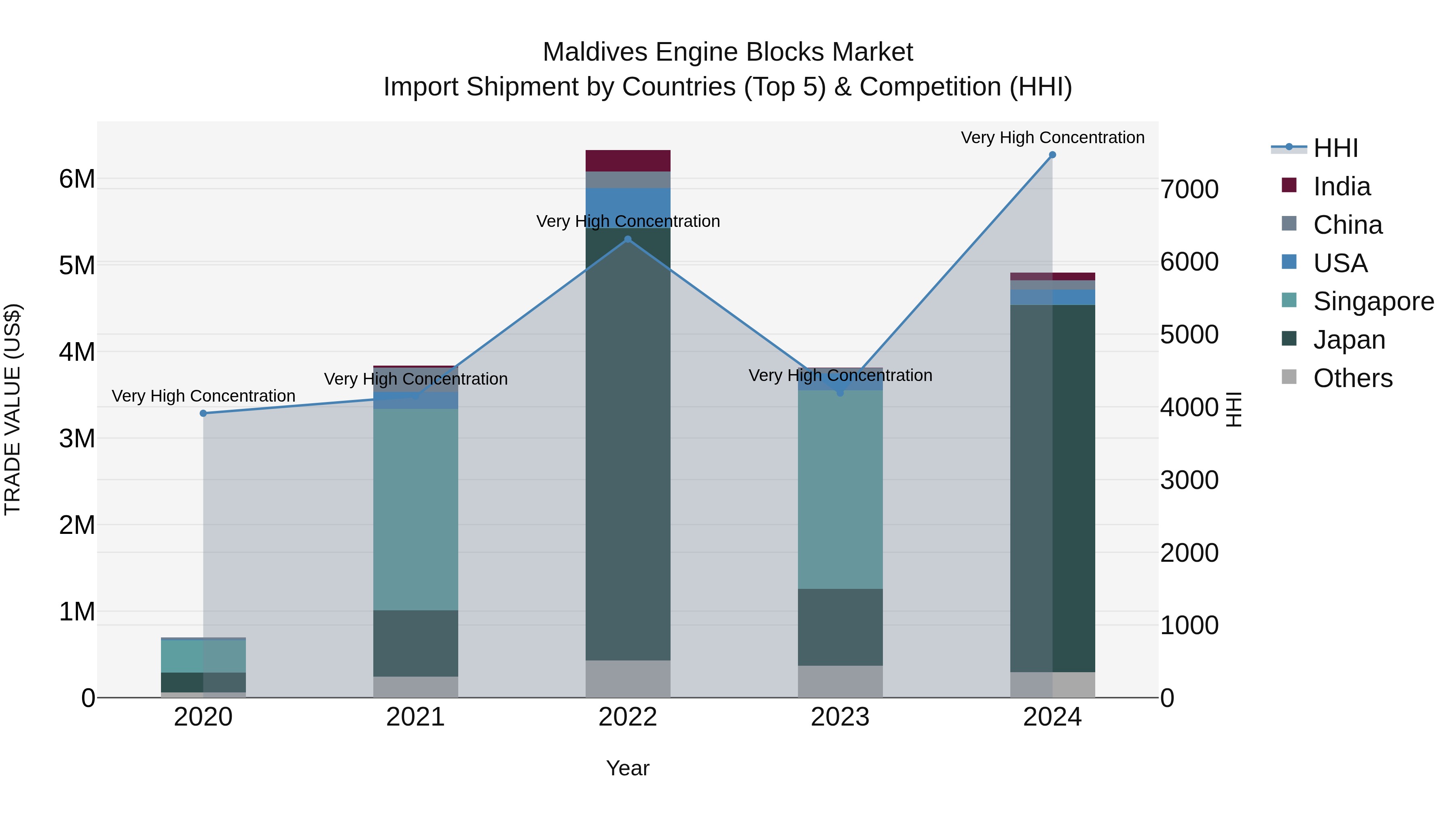 Maldives Engine Blocks Market Top 5 Importing Countries and Market Competition (HHI) Analysis