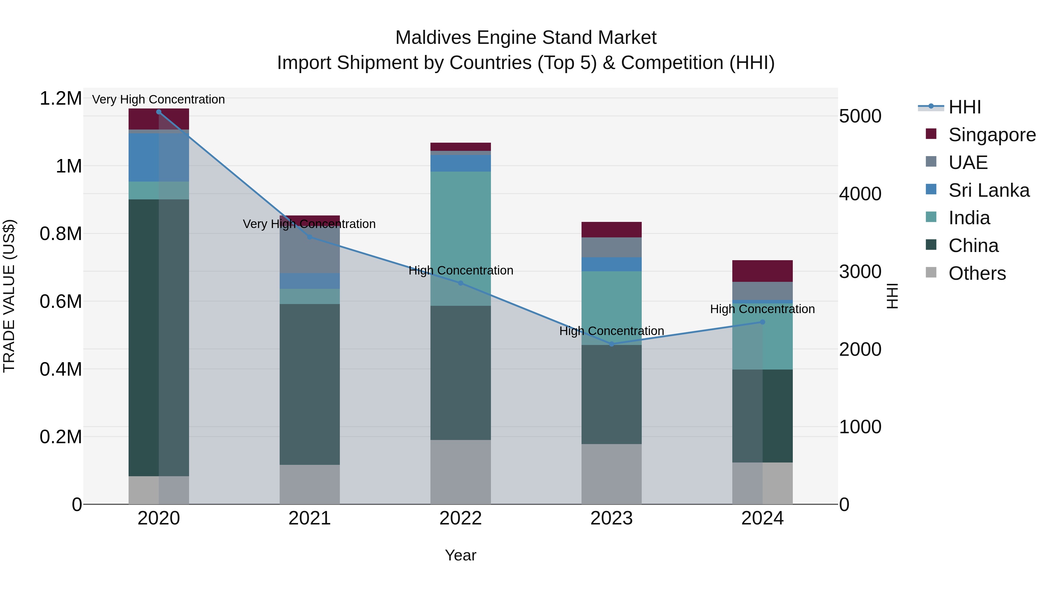 Maldives Engine Stand Market Top 5 Importing Countries and Market Competition (HHI) Analysis