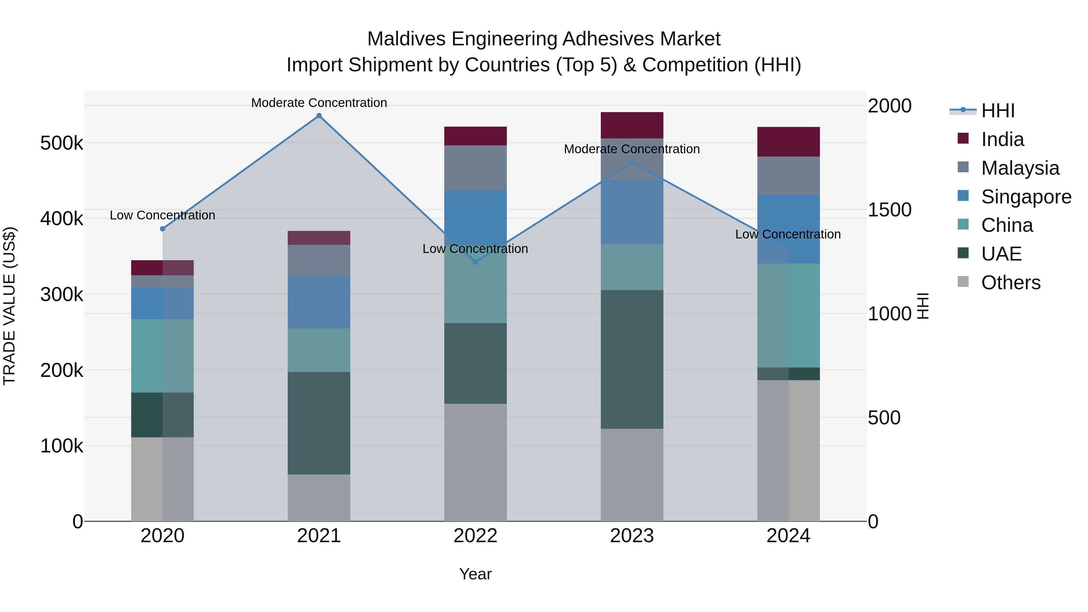 Maldives Engineering Adhesives Market Top 5 Importing Countries and Market Competition (HHI) Analysis