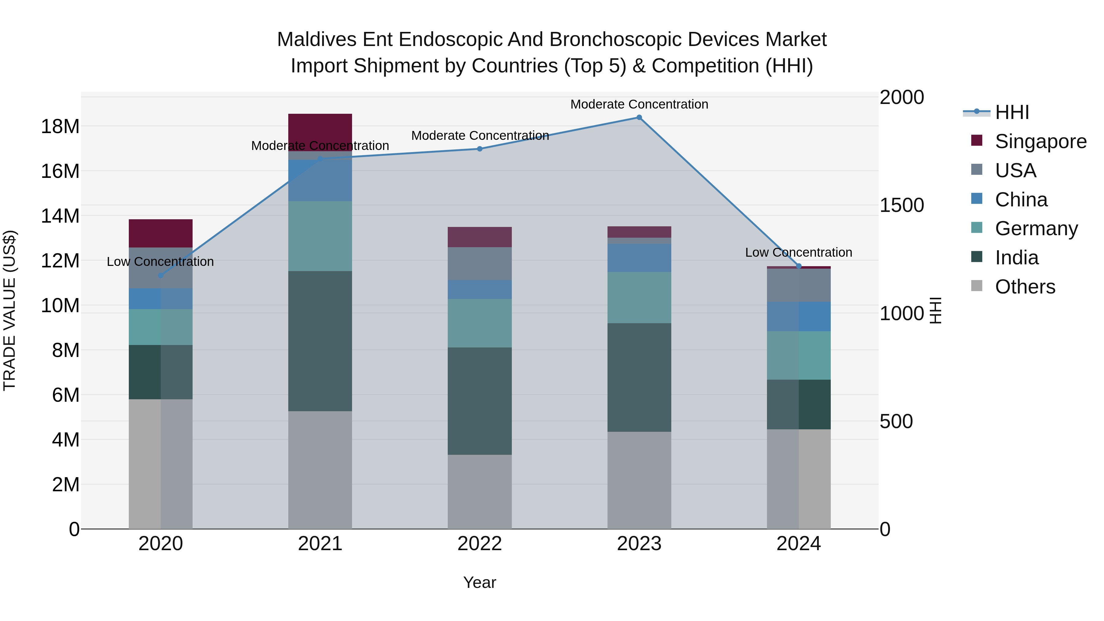 Maldives Ent Endoscopic and Bronchoscopic Devices Market Top 5 Importing Countries and Market Competition (HHI) Analysis