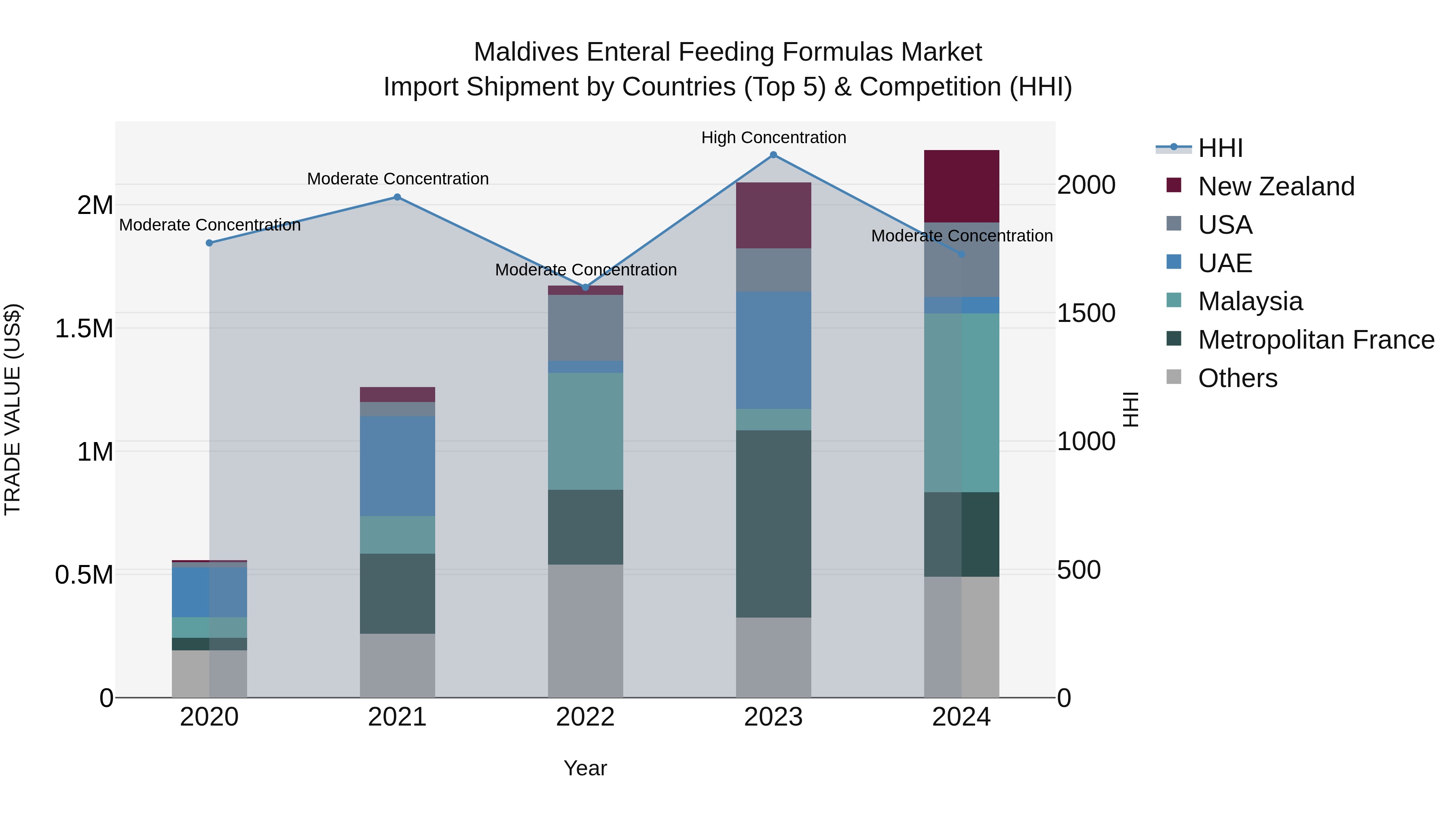 Maldives Enteral Feeding Formulas Market Top 5 Importing Countries and Market Competition (HHI) Analysis