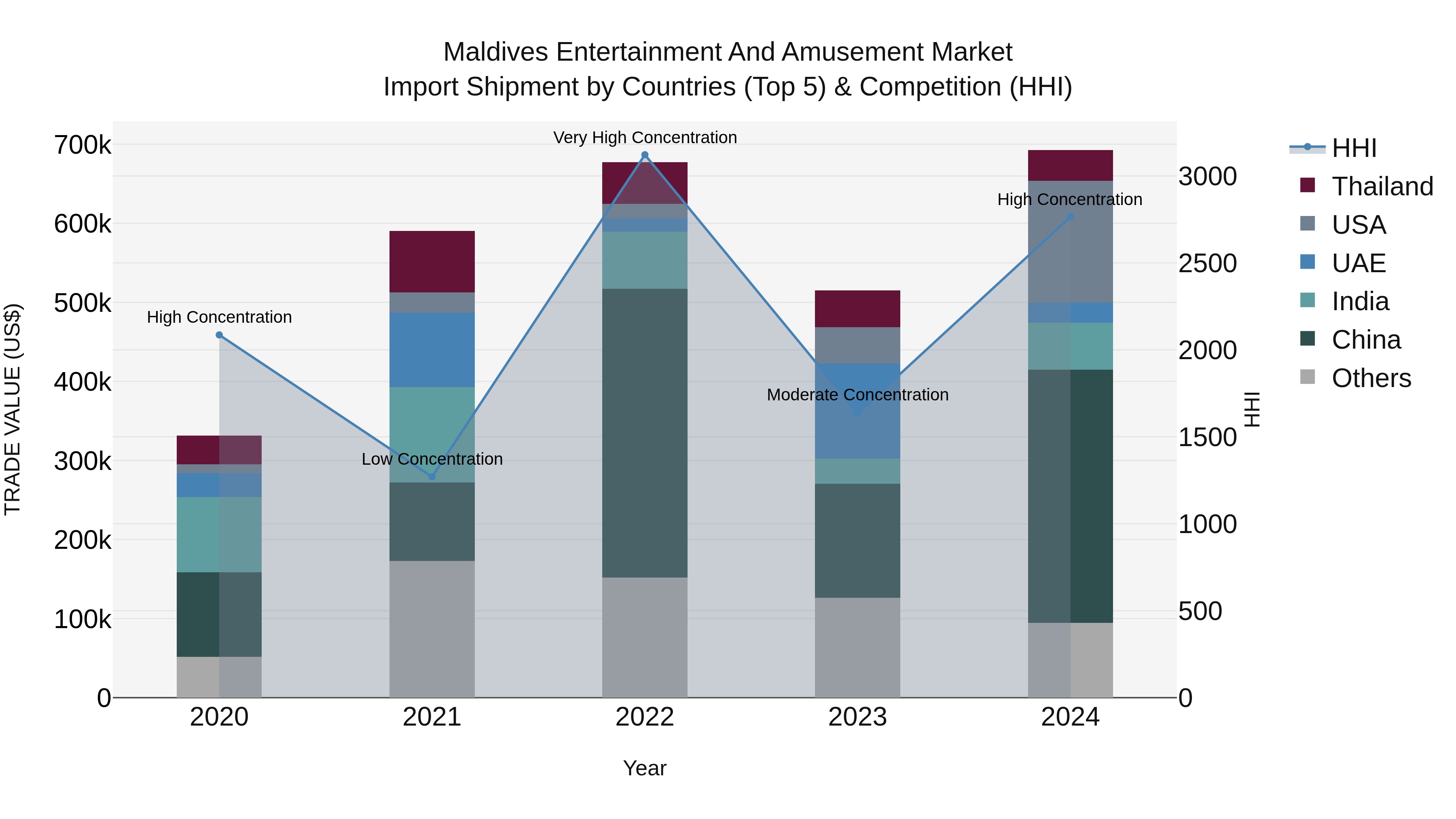 Maldives Entertainment and Amusement Market Top 5 Importing Countries and Market Competition (HHI) Analysis