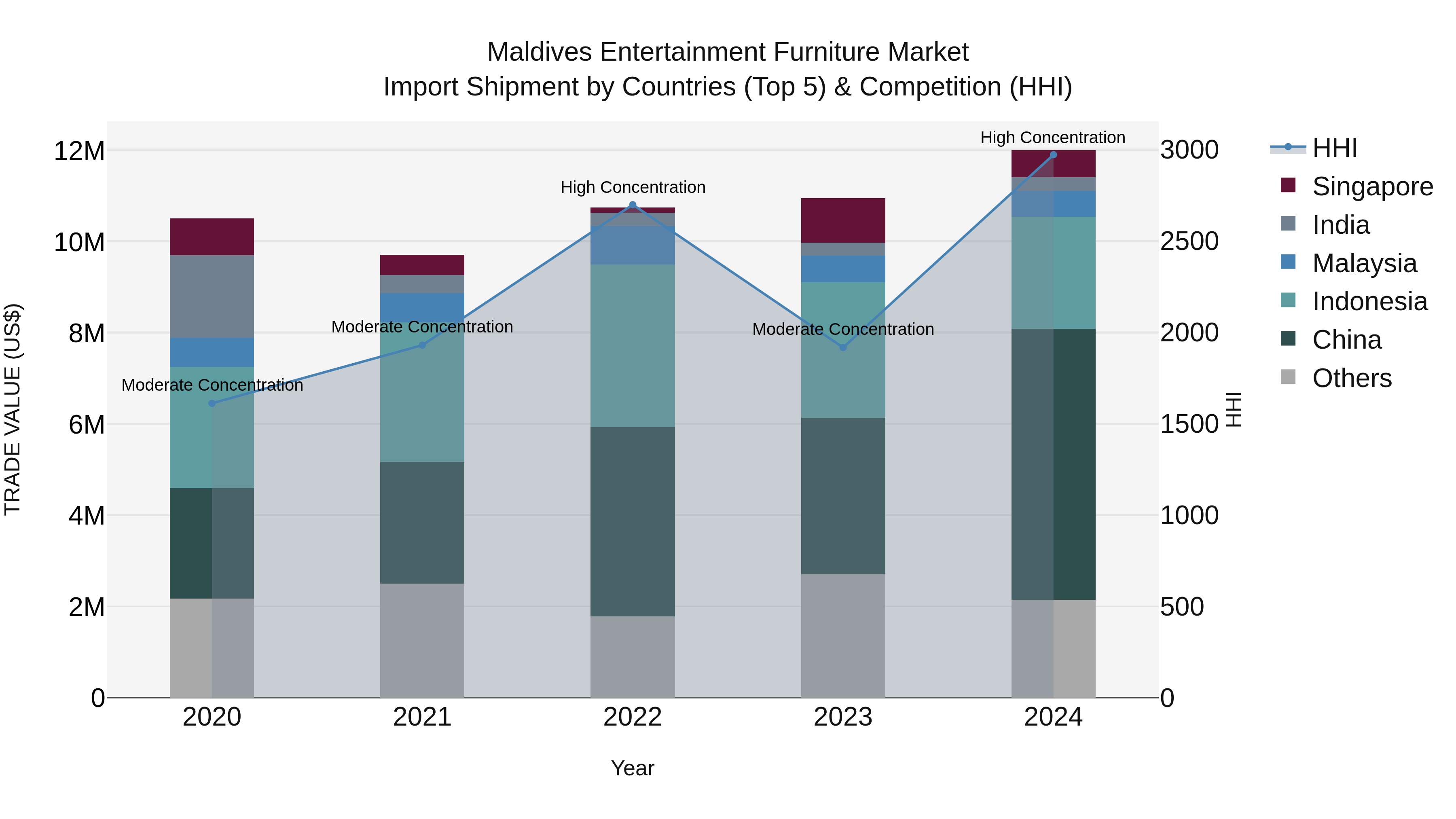 Maldives Entertainment Furniture Market Top 5 Importing Countries and Market Competition (HHI) Analysis