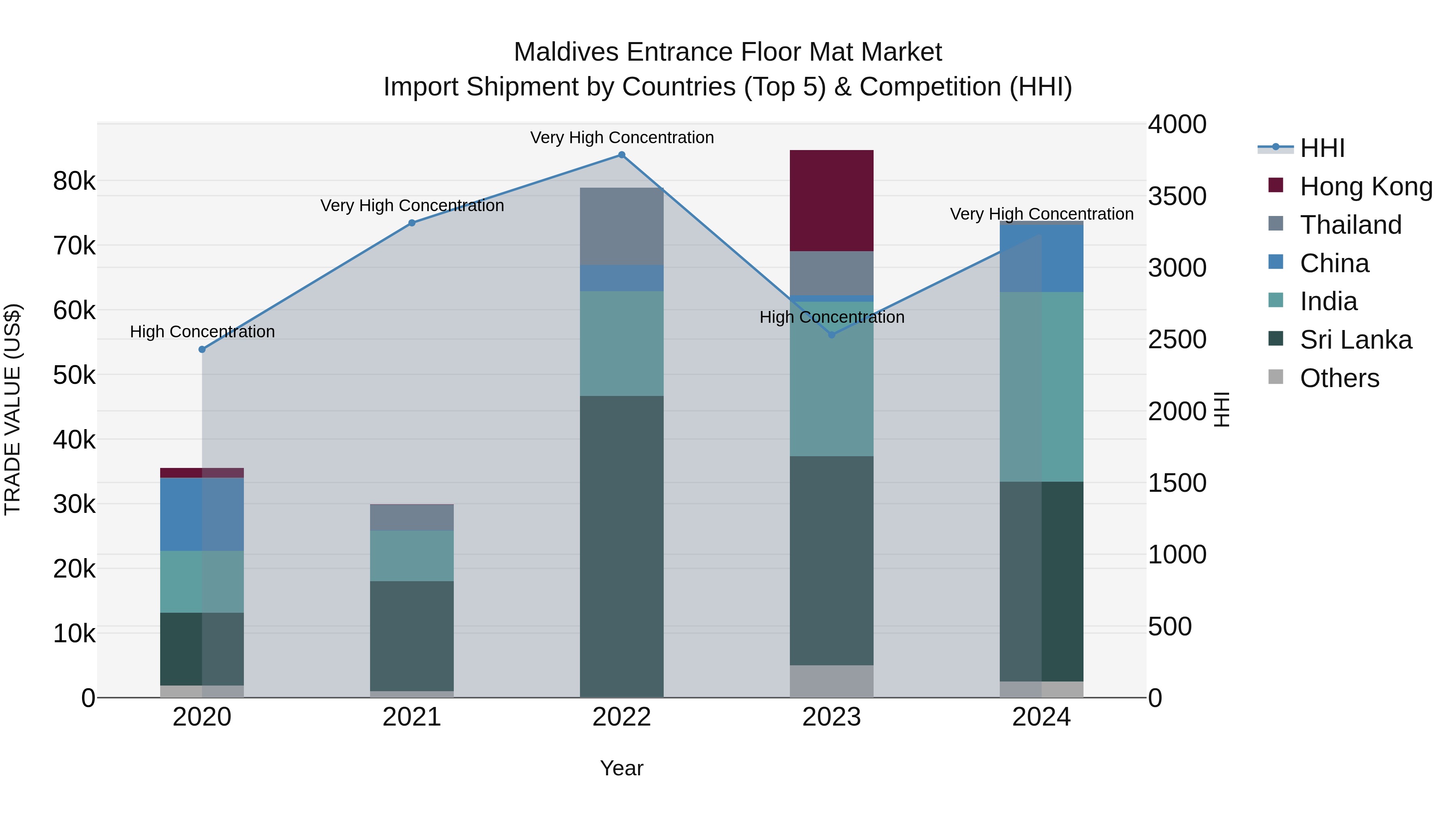 Maldives Entrance Floor Mat Market Top 5 Importing Countries and Market Competition (HHI) Analysis