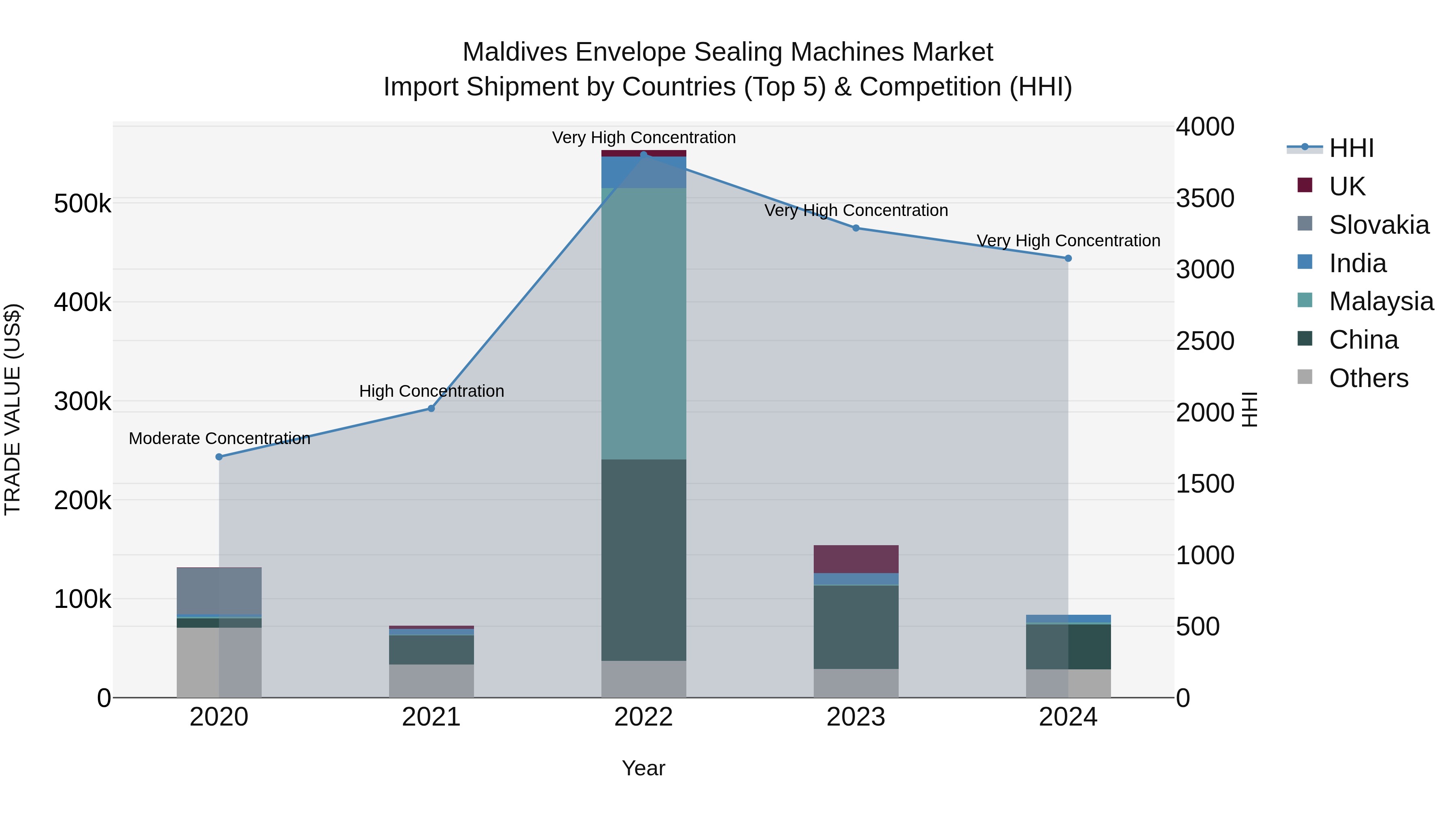 Maldives Envelope Sealing Machines Market Top 5 Importing Countries and Market Competition (HHI) Analysis