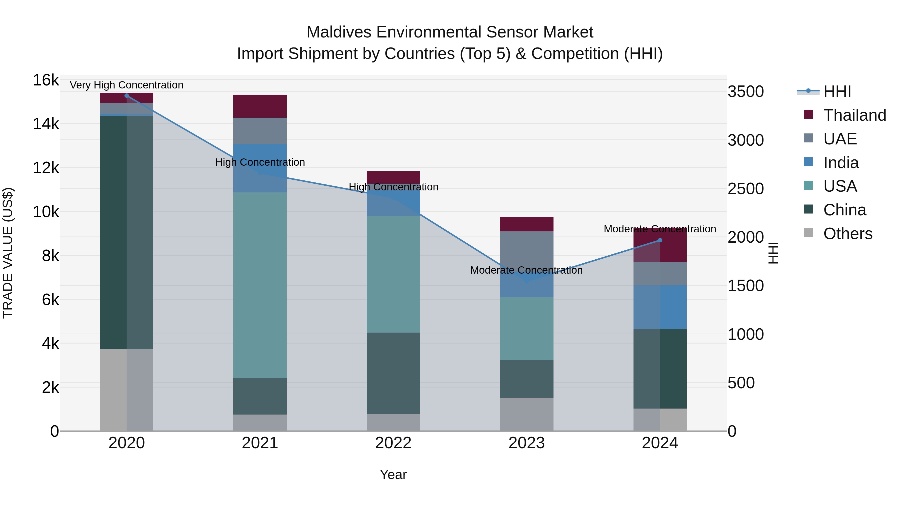 Maldives Environmental Sensor Market Top 5 Importing Countries and Market Competition (HHI) Analysis