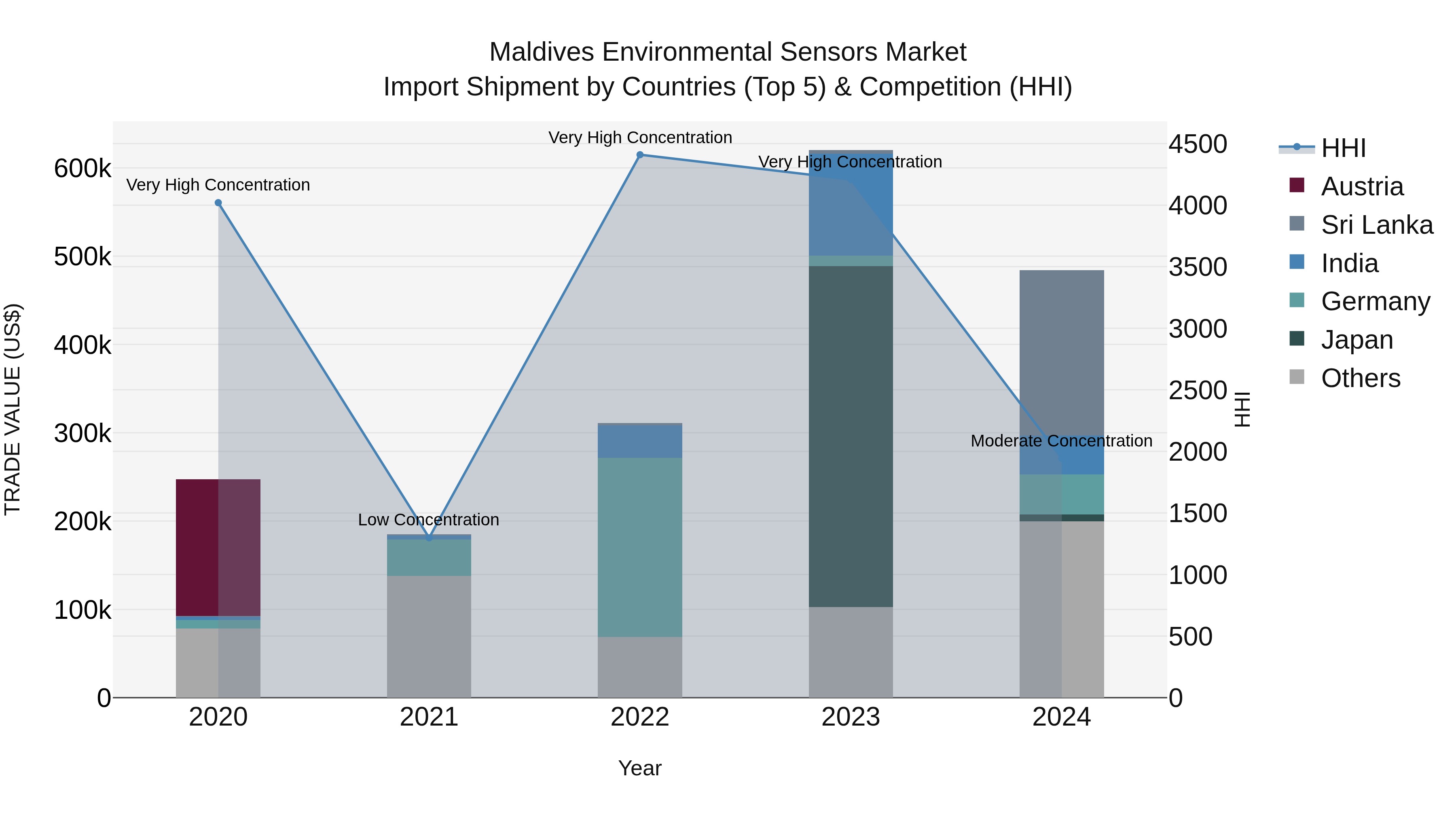 Maldives Environmental Sensors Market Top 5 Importing Countries and Market Competition (HHI) Analysis
