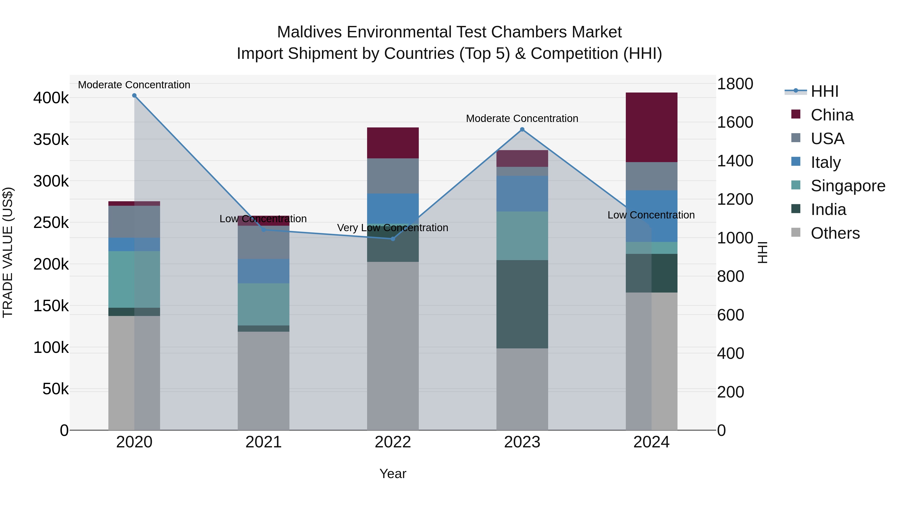 Maldives Environmental Test Chambers Market Top 5 Importing Countries and Market Competition (HHI) Analysis