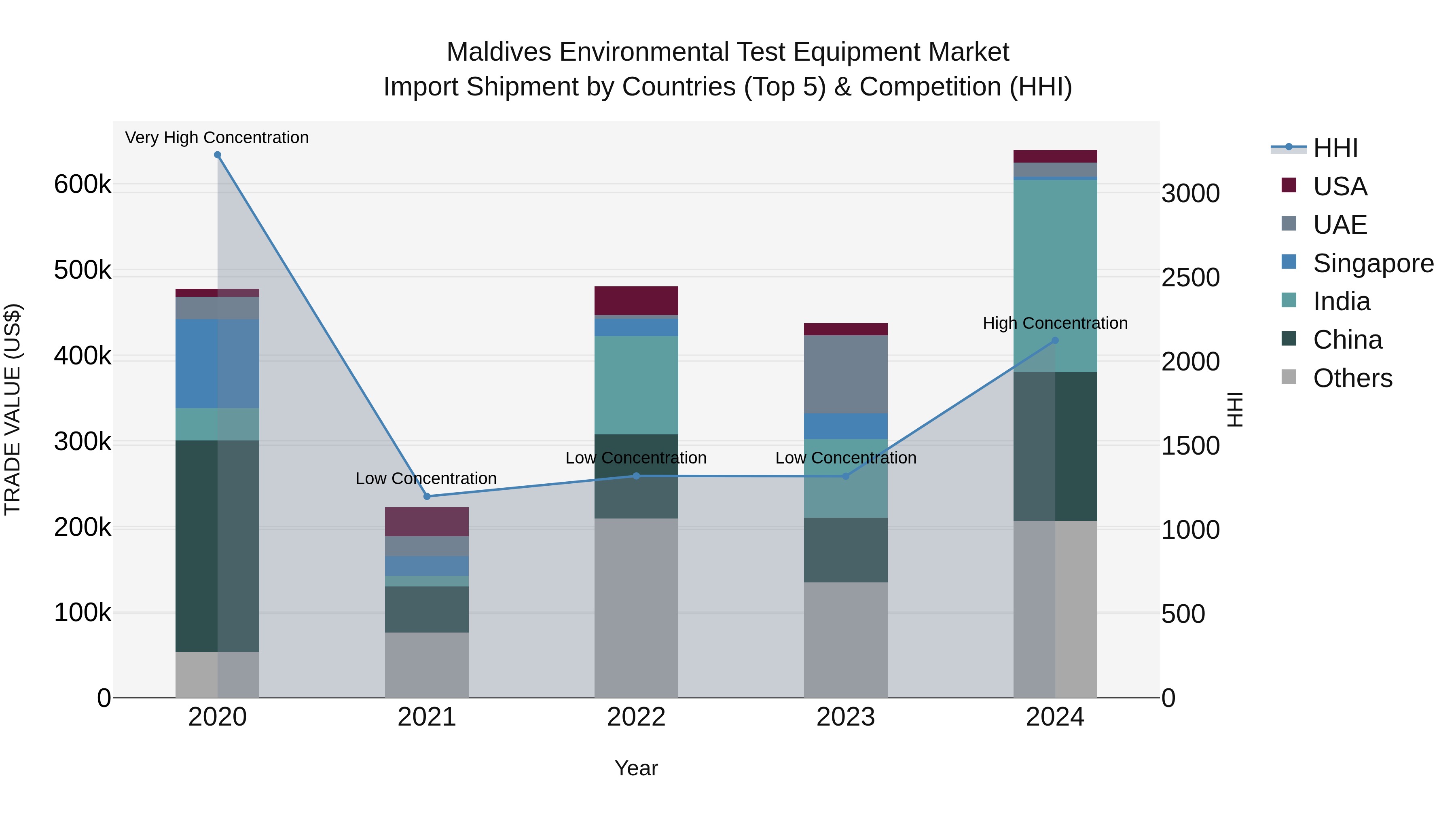 Maldives Environmental Test Equipment Market Top 5 Importing Countries and Market Competition (HHI) Analysis