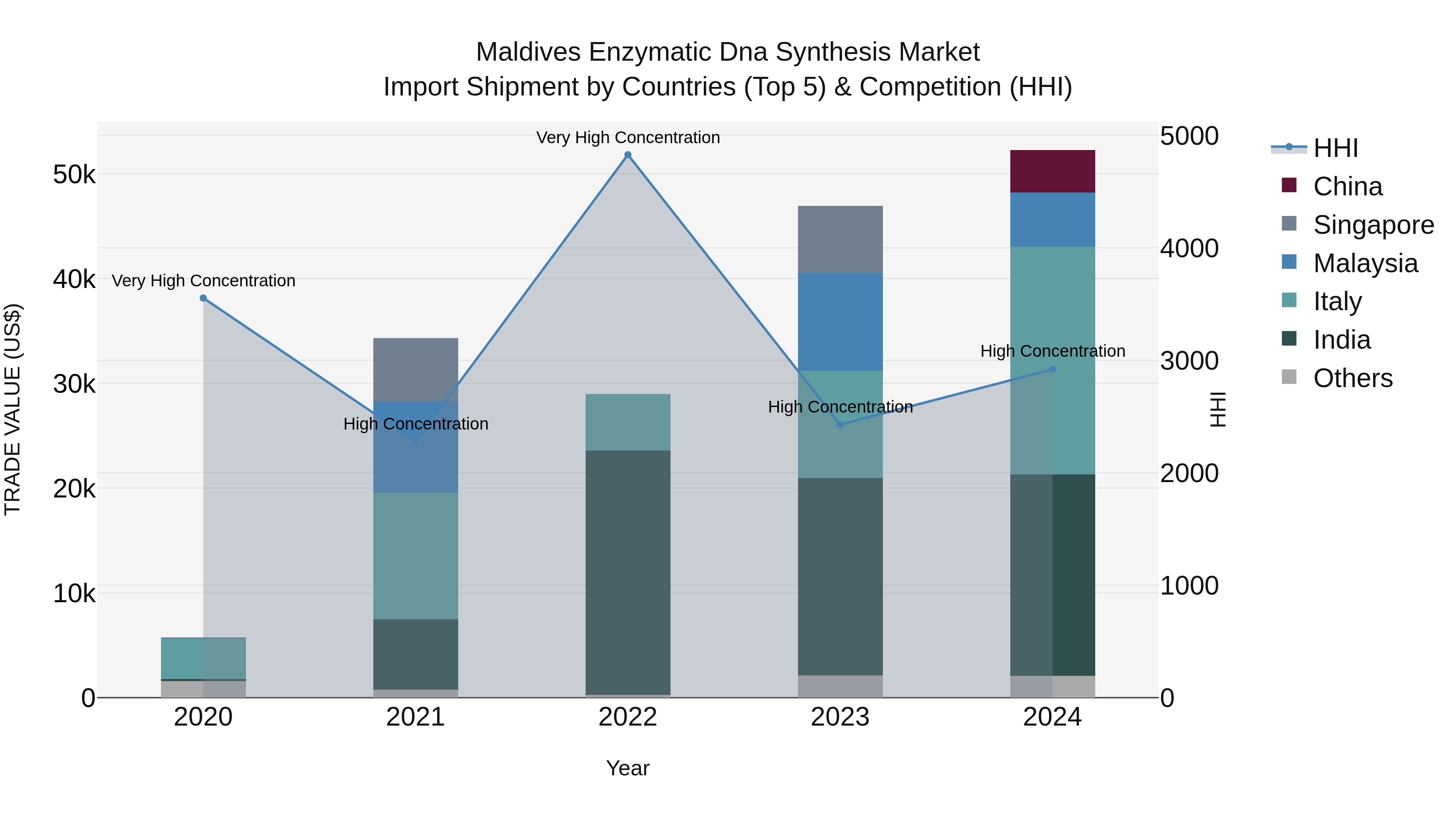 Maldives Enzymatic Dna Synthesis Market Top 5 Importing Countries and Market Competition (HHI) Analysis