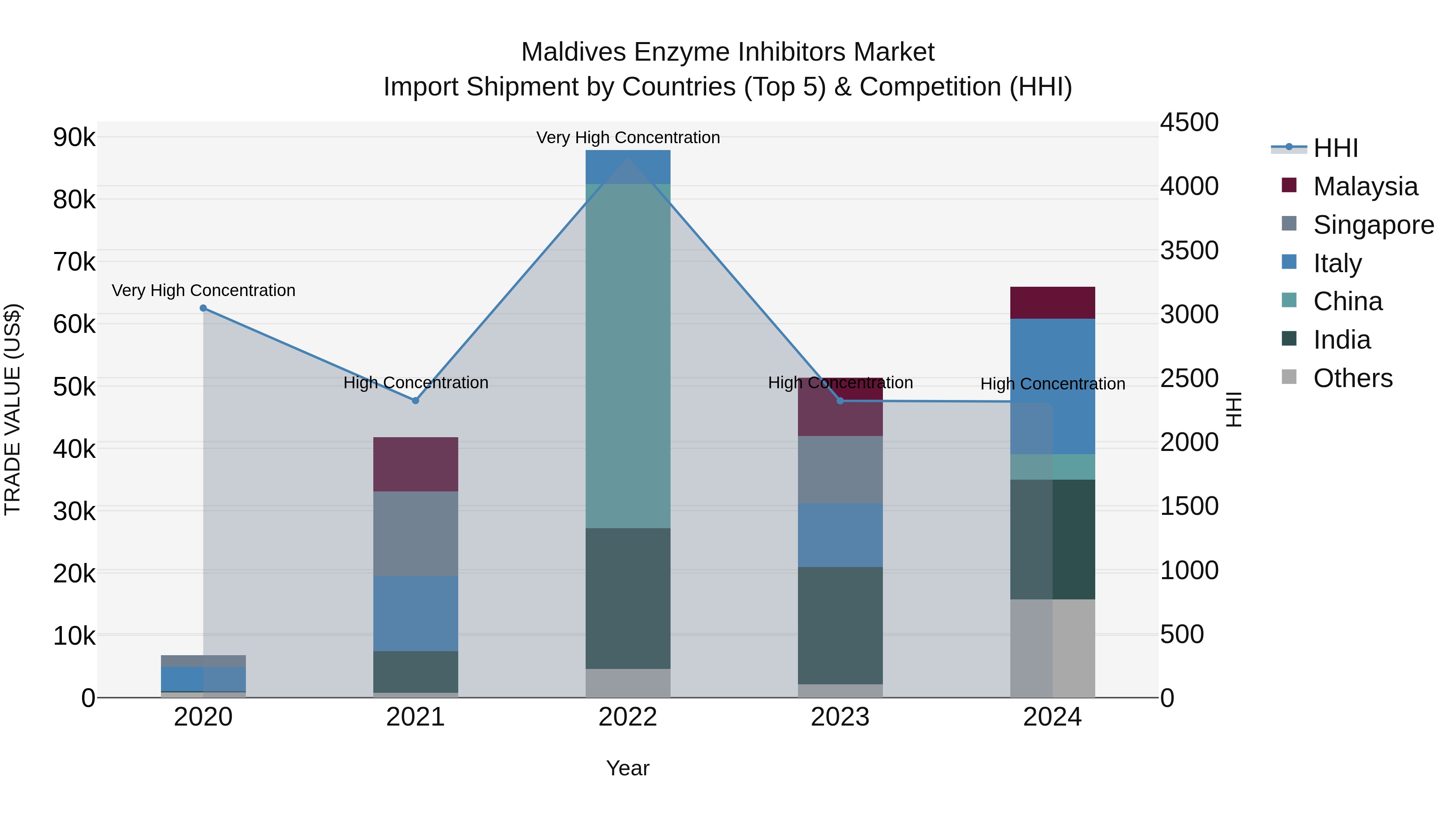 Maldives Enzyme Inhibitors Market Top 5 Importing Countries and Market Competition (HHI) Analysis