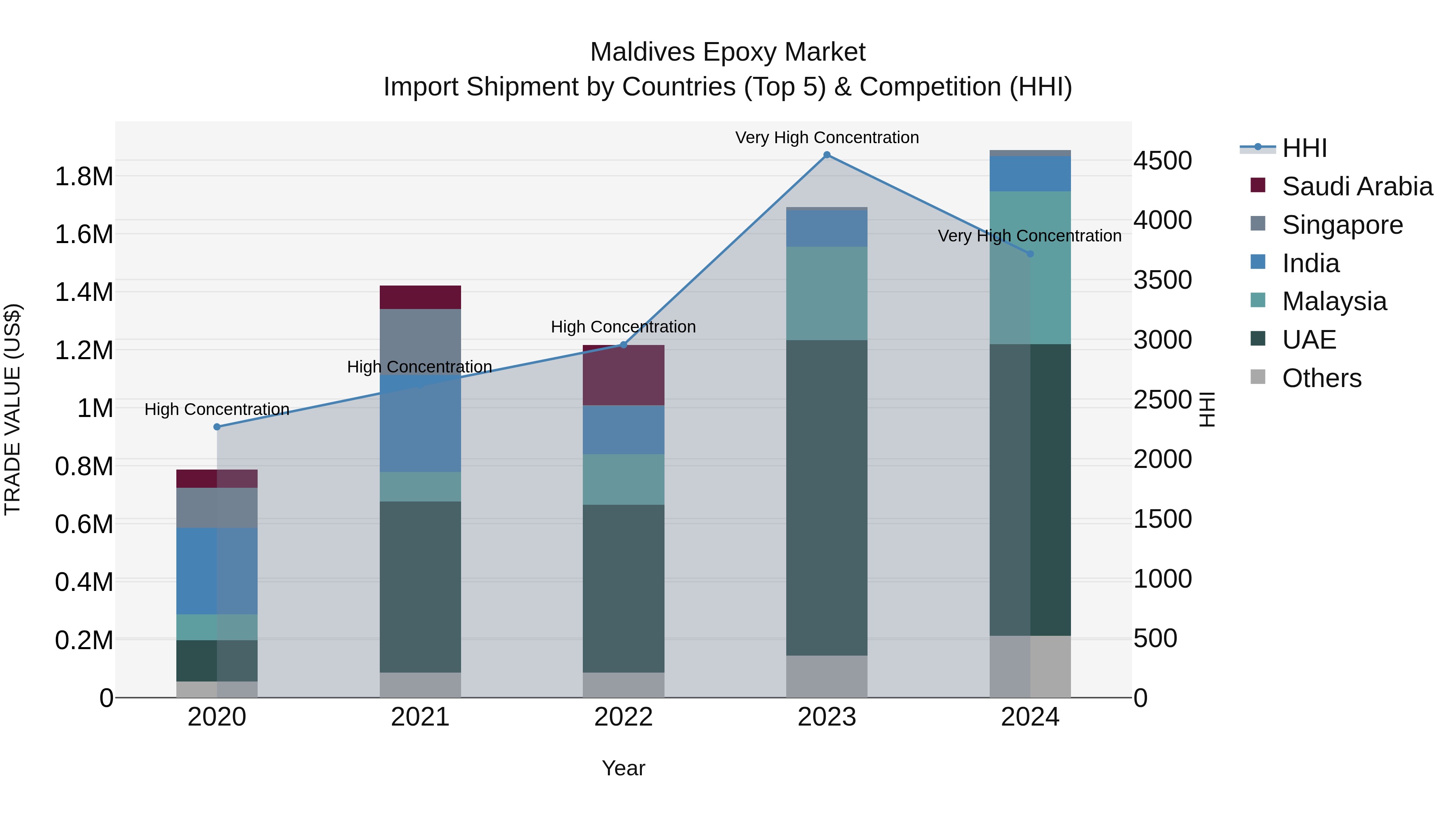 Maldives Epoxy Market Top 5 Importing Countries and Market Competition (HHI) Analysis