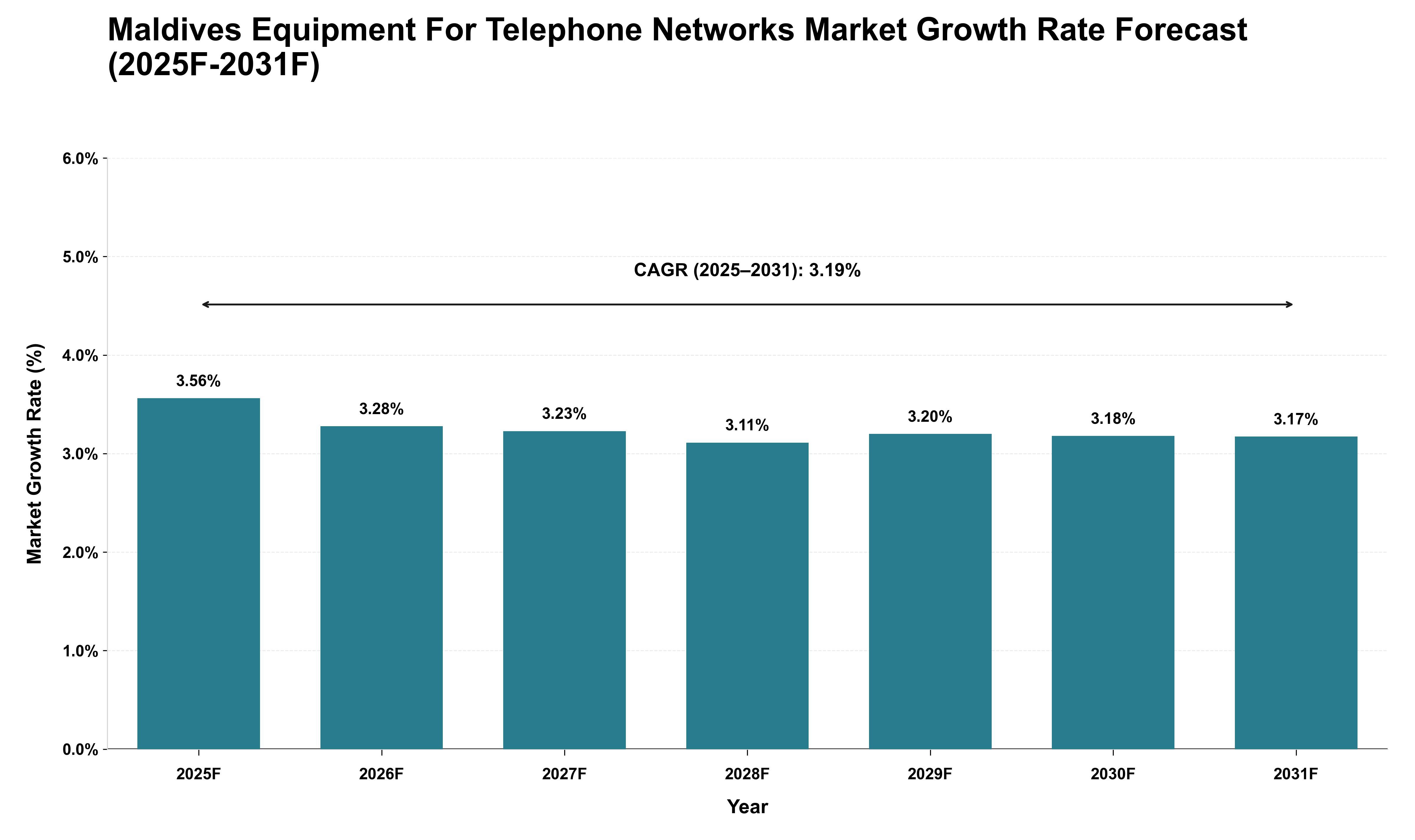 Maldives Equipment For Telephone Networks Market Growth Rate Analysis (2025 - 2031)