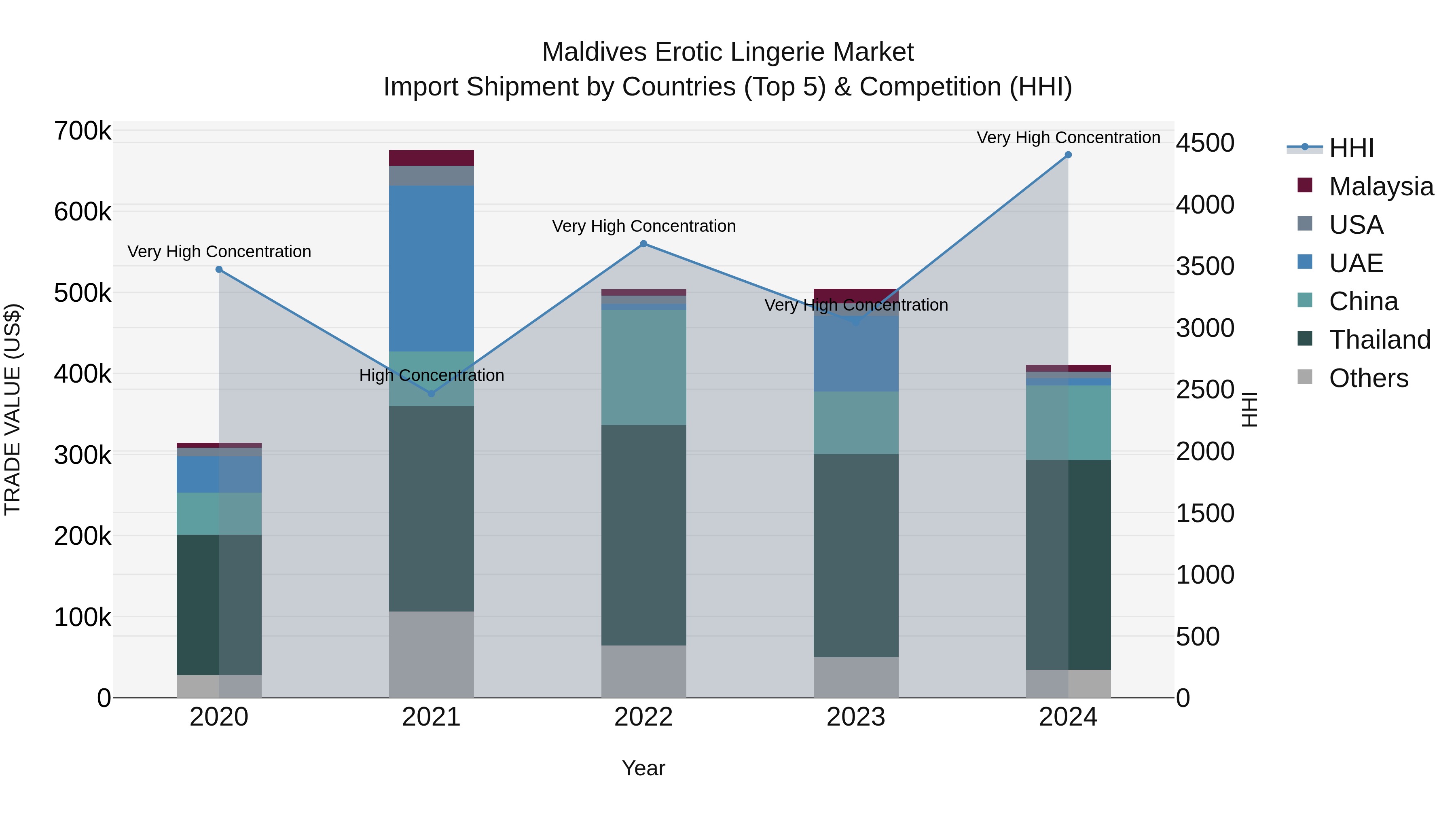 Maldives Erotic Lingerie Market Top 5 Importing Countries and Market Competition (HHI) Analysis