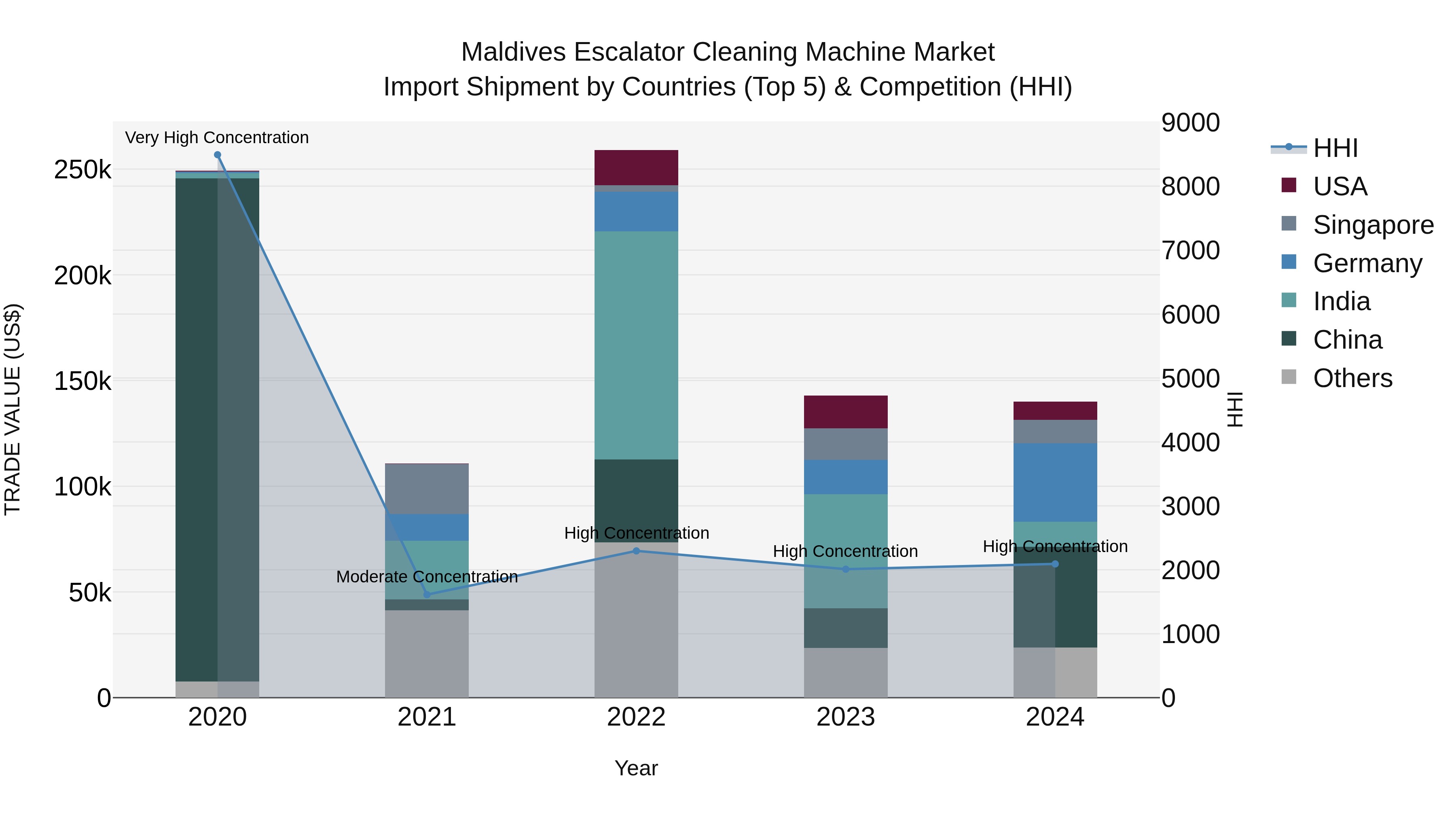 Maldives Escalator Cleaning Machine Market Top 5 Importing Countries and Market Competition (HHI) Analysis