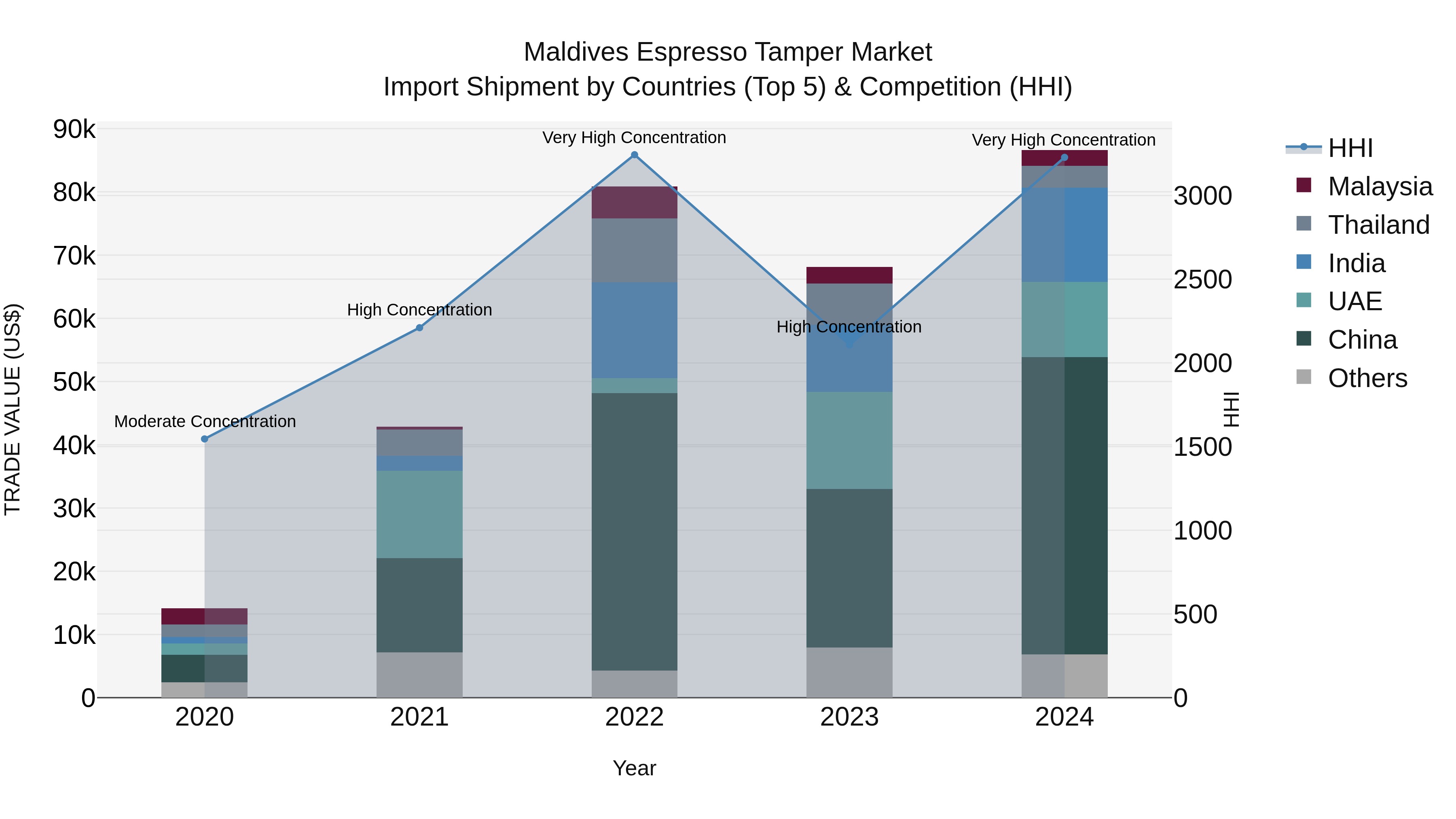 Maldives Espresso Tamper Market Top 5 Importing Countries and Market Competition (HHI) Analysis