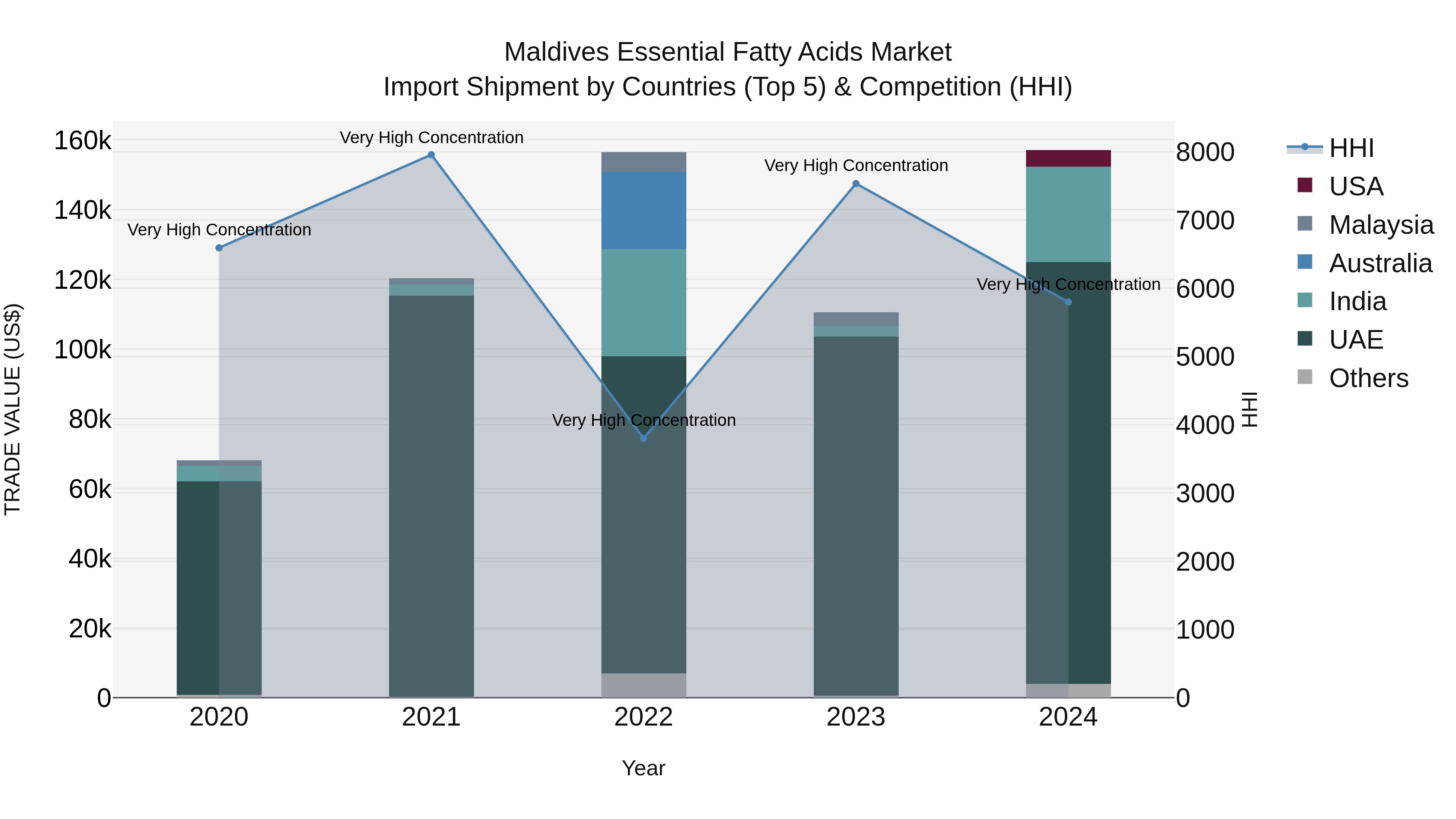 Maldives Essential Fatty Acids Market Top 5 Importing Countries and Market Competition (HHI) Analysis