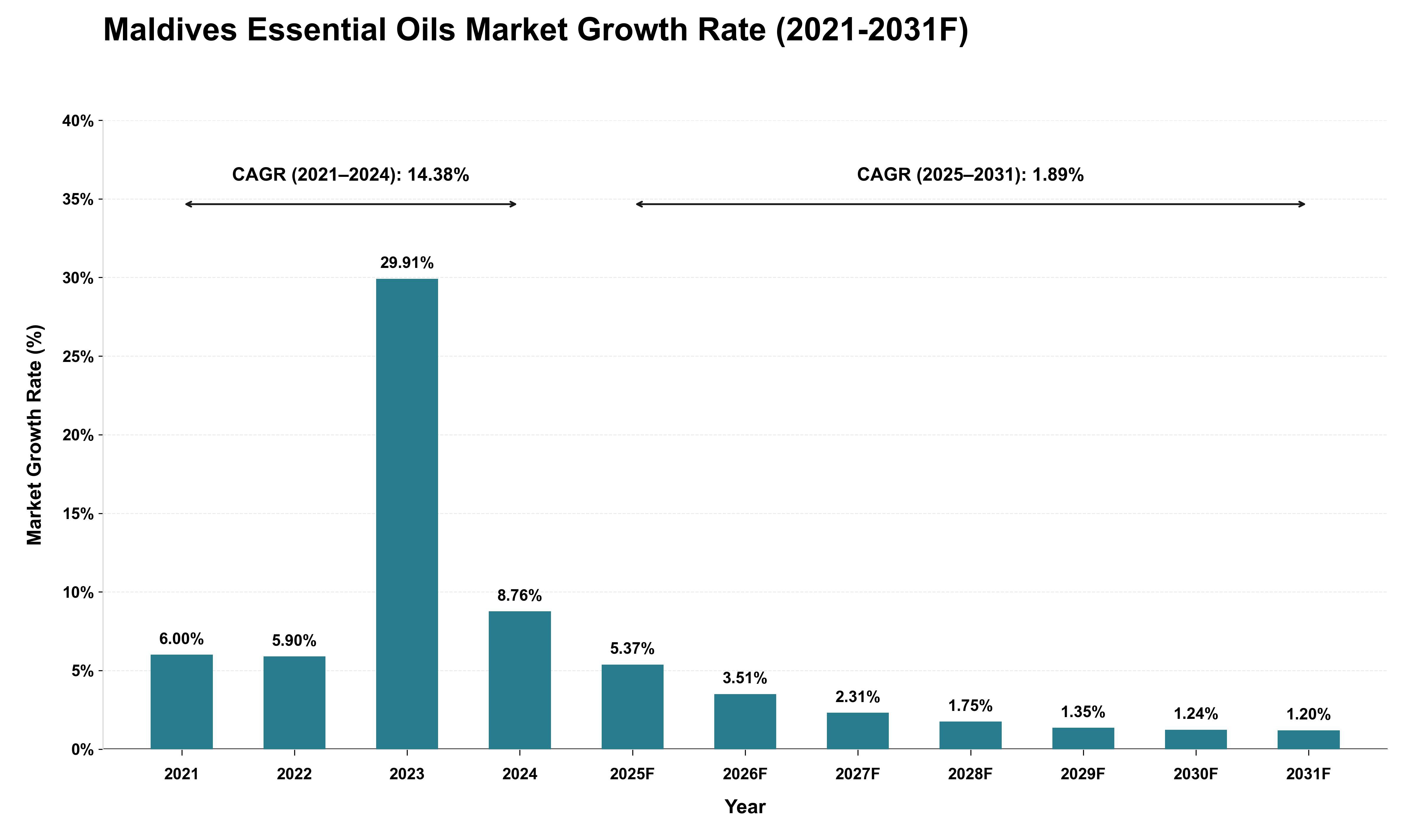 Maldives Essential Oils Market Growth Rate Analysis (2021 - 2031)