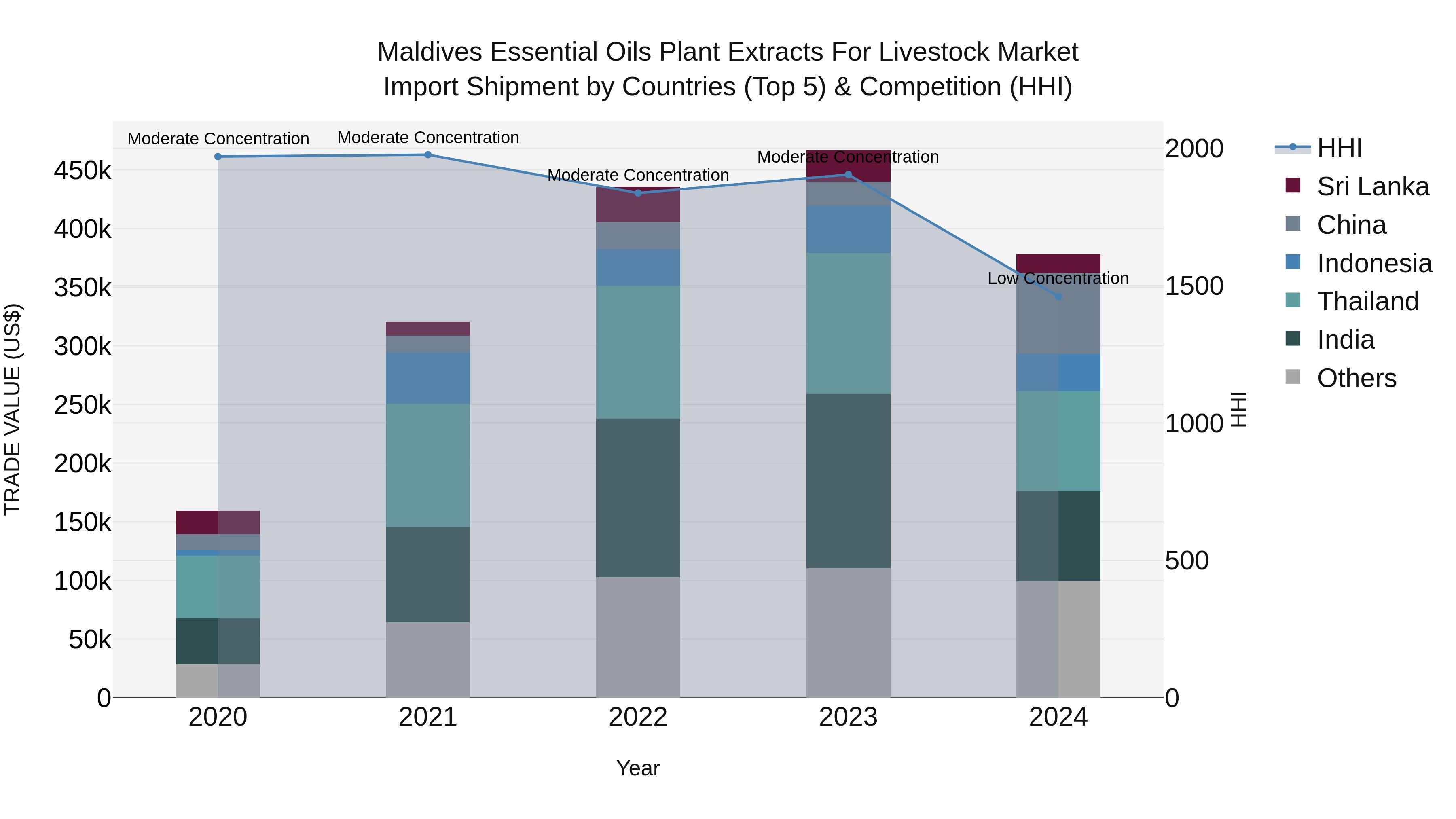 Maldives Essential Oils Plant Extracts for Livestock Market Top 5 Importing Countries and Market Competition (HHI) Analysis