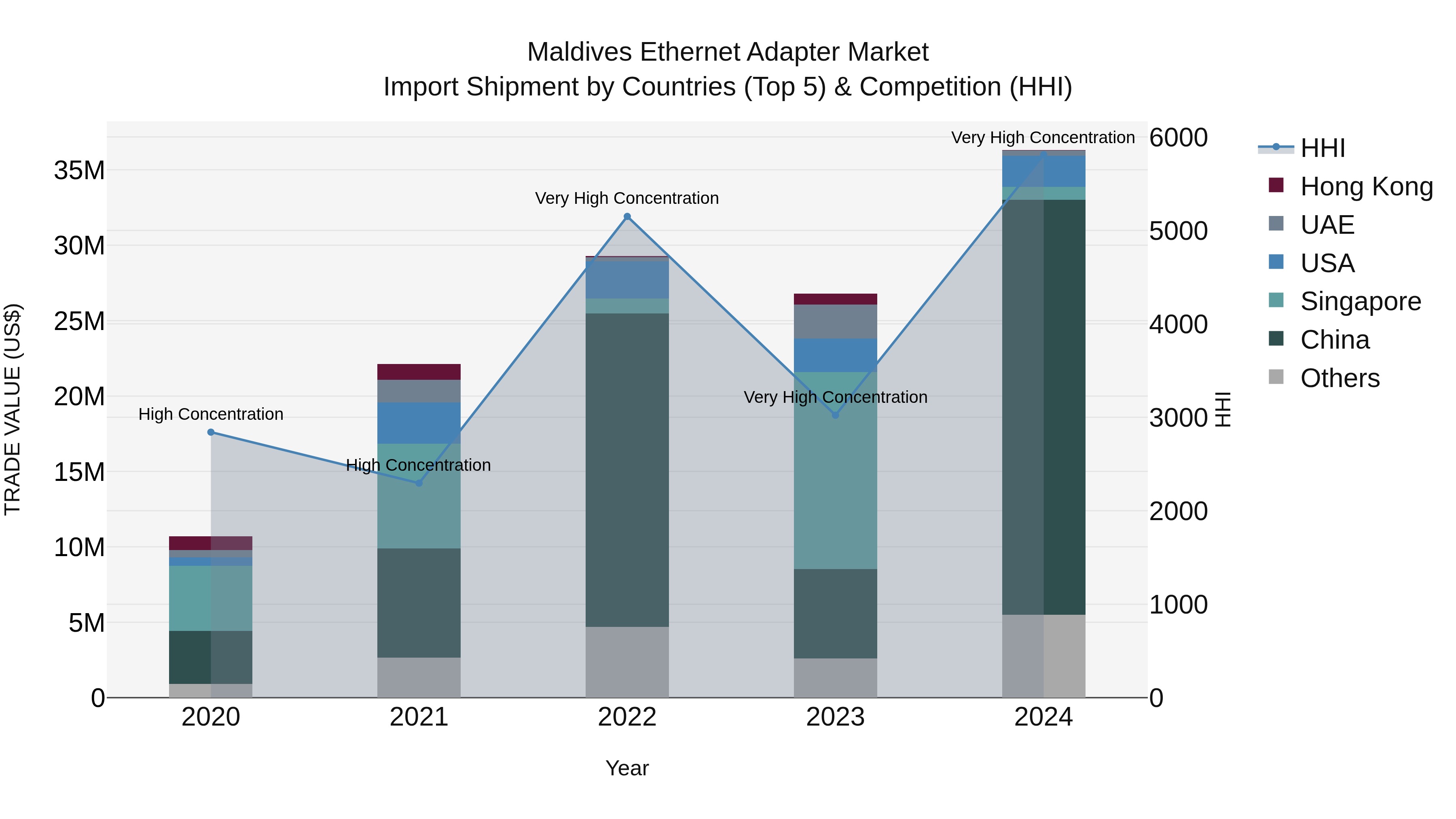 Maldives Ethernet Adapter Market Top 5 Importing Countries and Market Competition (HHI) Analysis