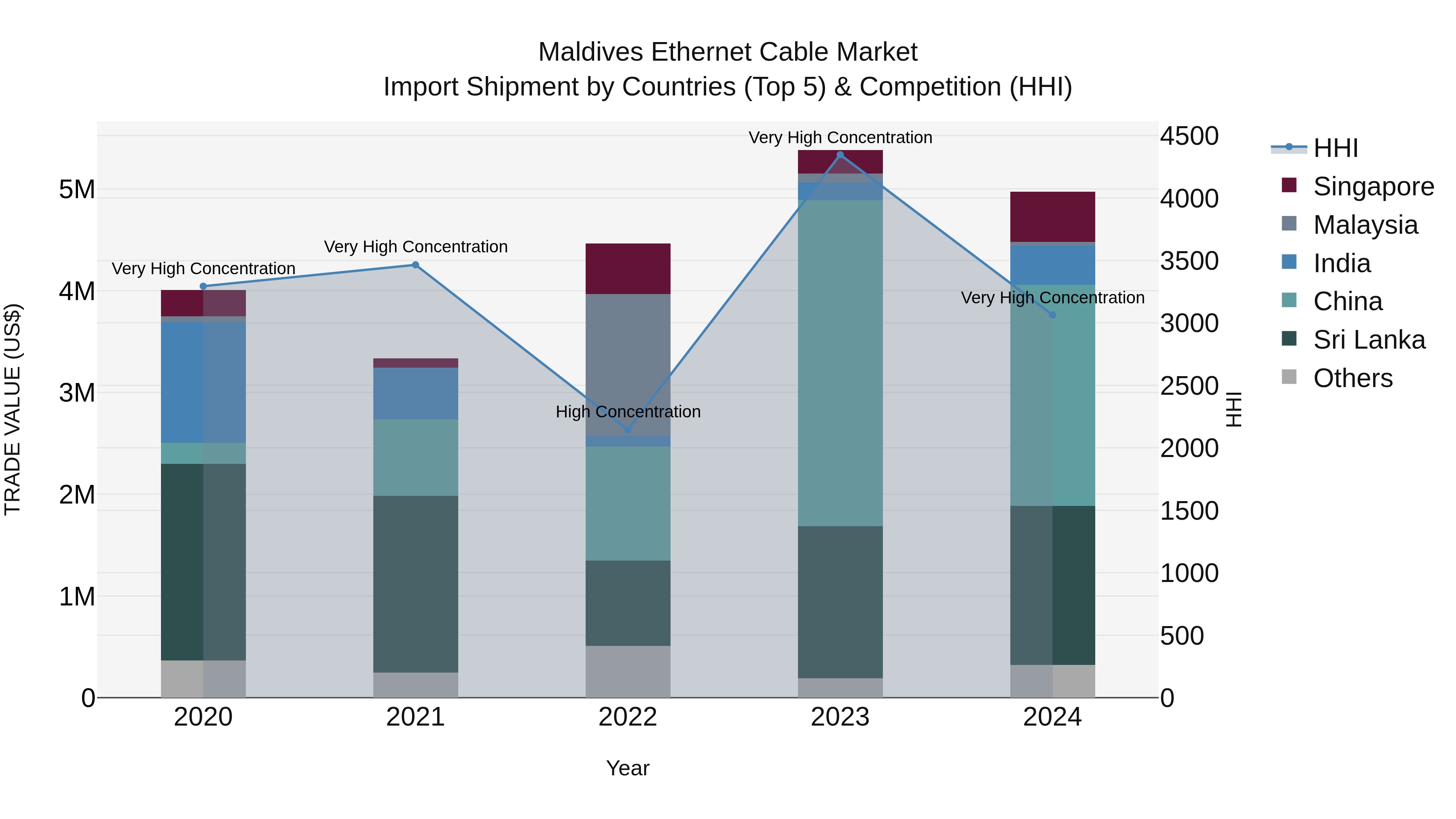 Maldives Ethernet Cable Market Top 5 Importing Countries and Market Competition (HHI) Analysis