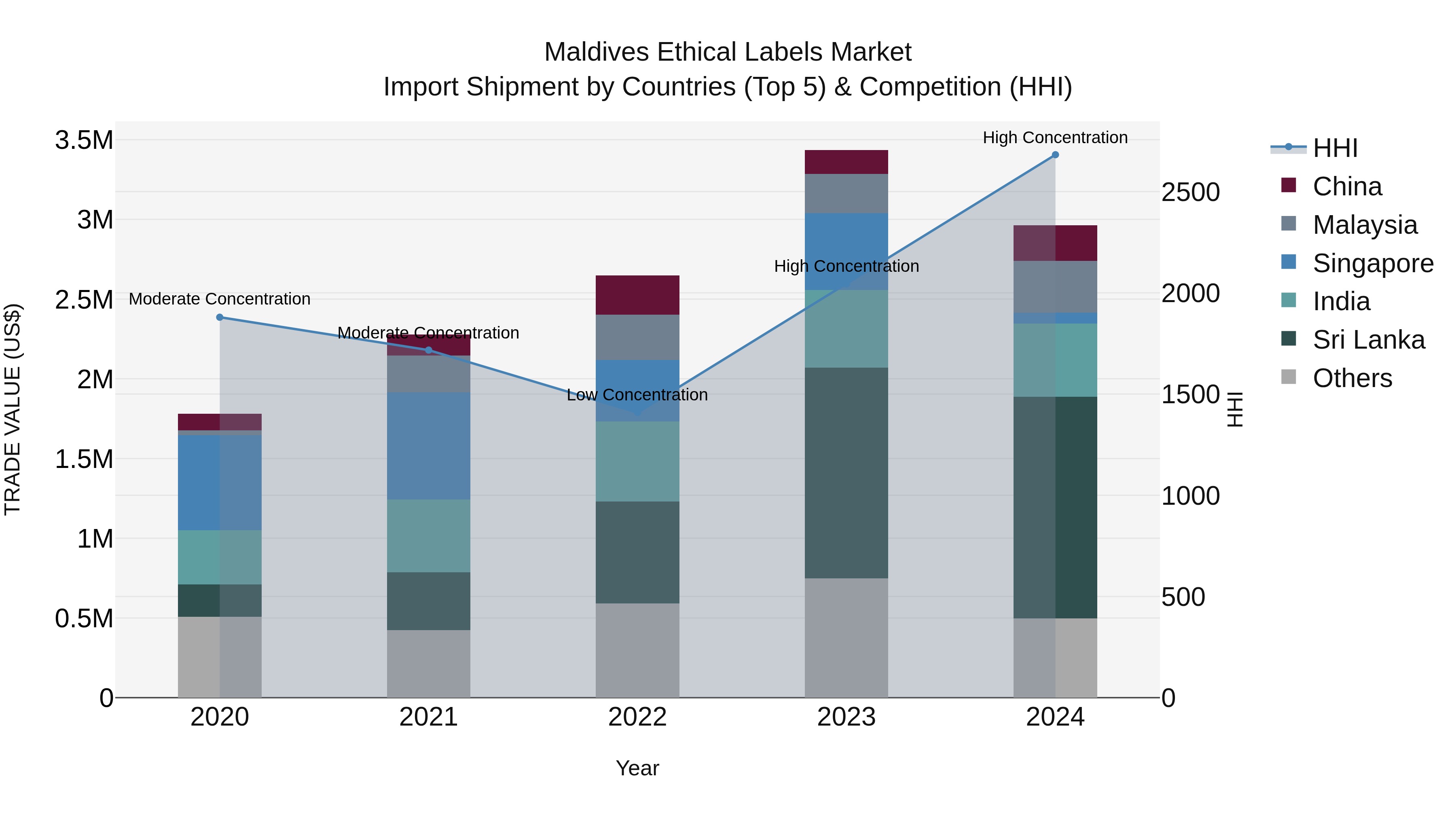 Maldives Ethical Labels Market Top 5 Importing Countries and Market Competition (HHI) Analysis