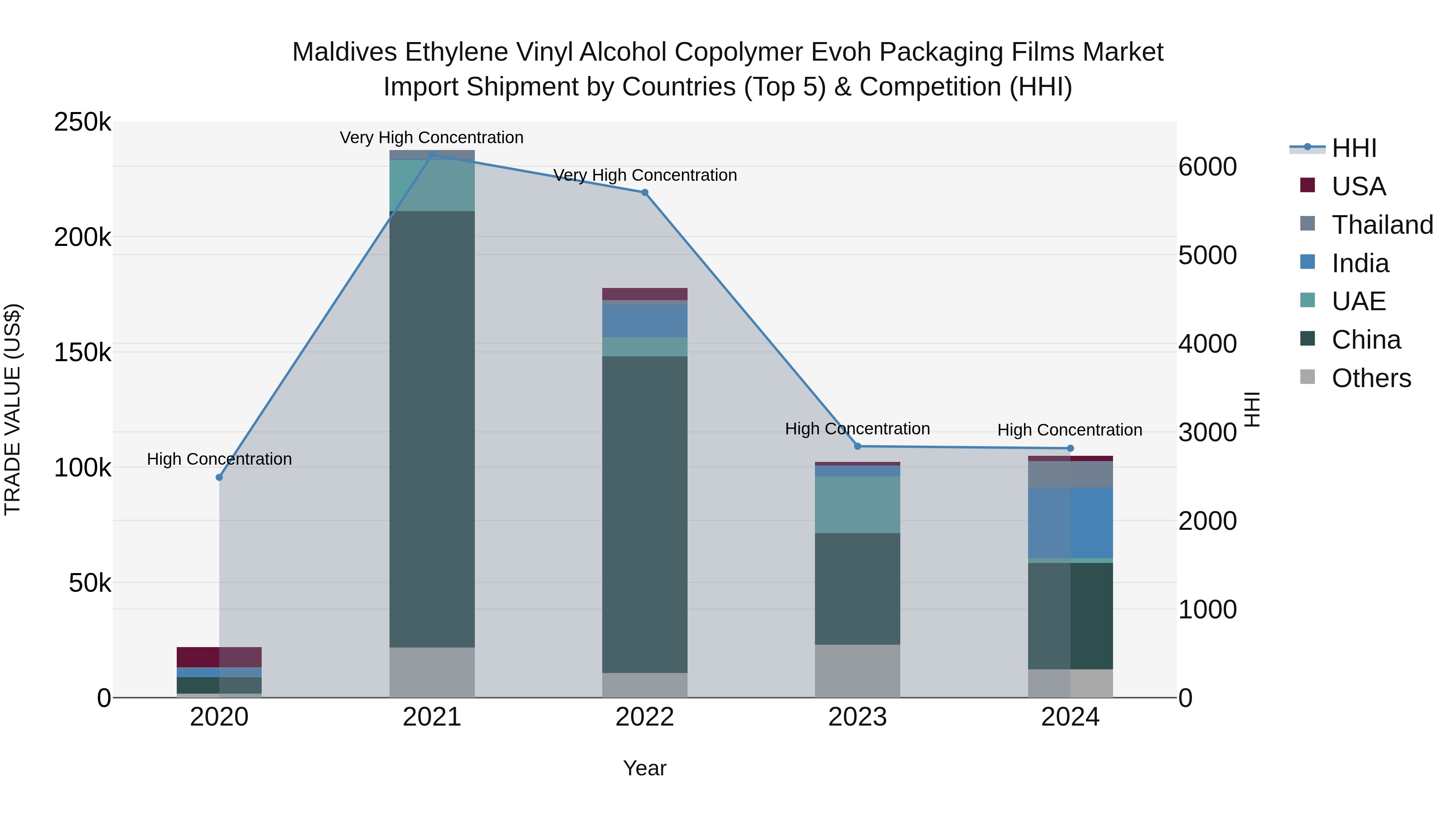Maldives Ethylene Vinyl Alcohol Copolymer Evoh Packaging Films Market Top 5 Importing Countries and Market Competition (HHI) Analysis