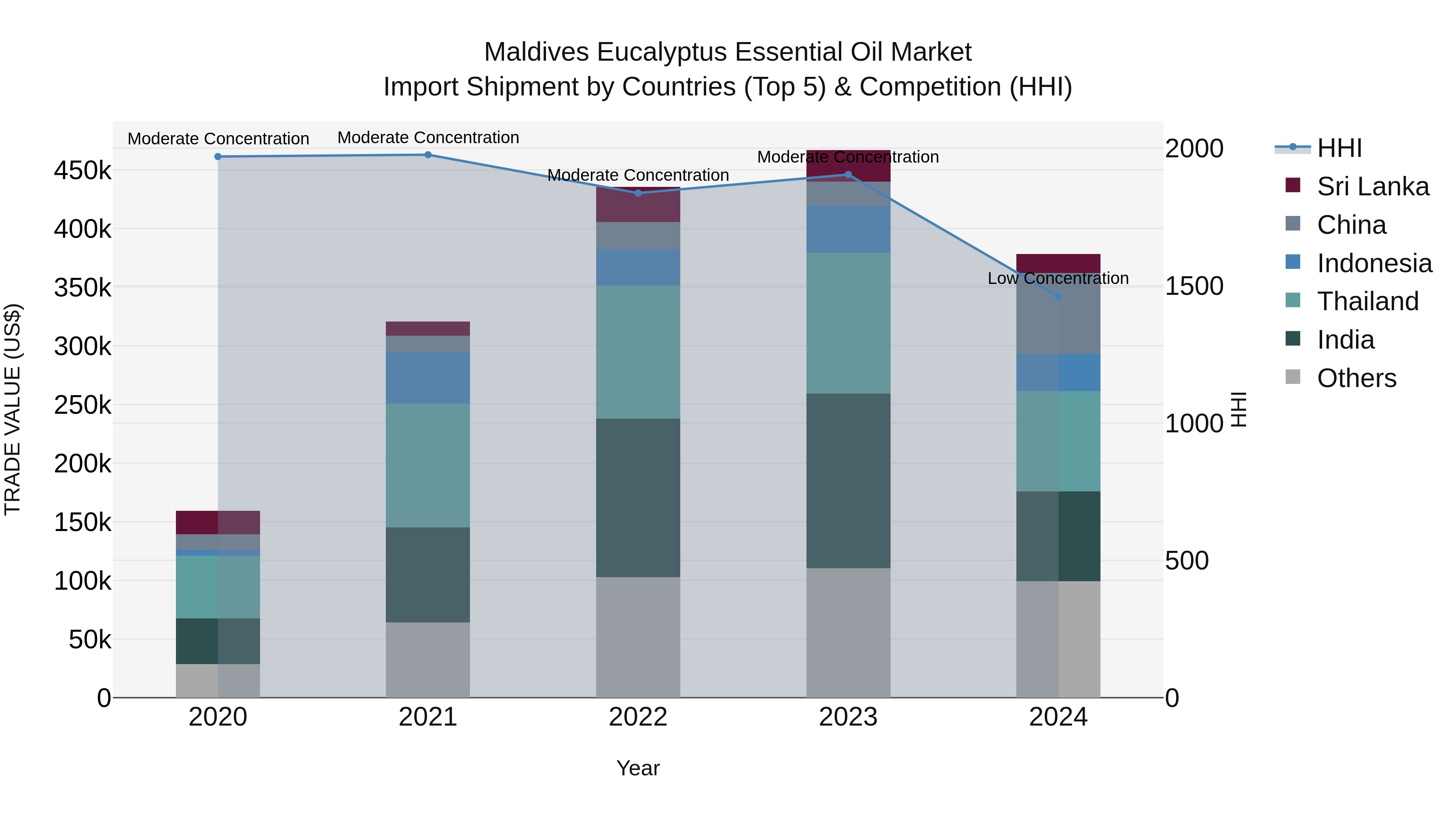 Maldives Eucalyptus Essential Oil Market Top 5 Importing Countries and Market Competition (HHI) Analysis