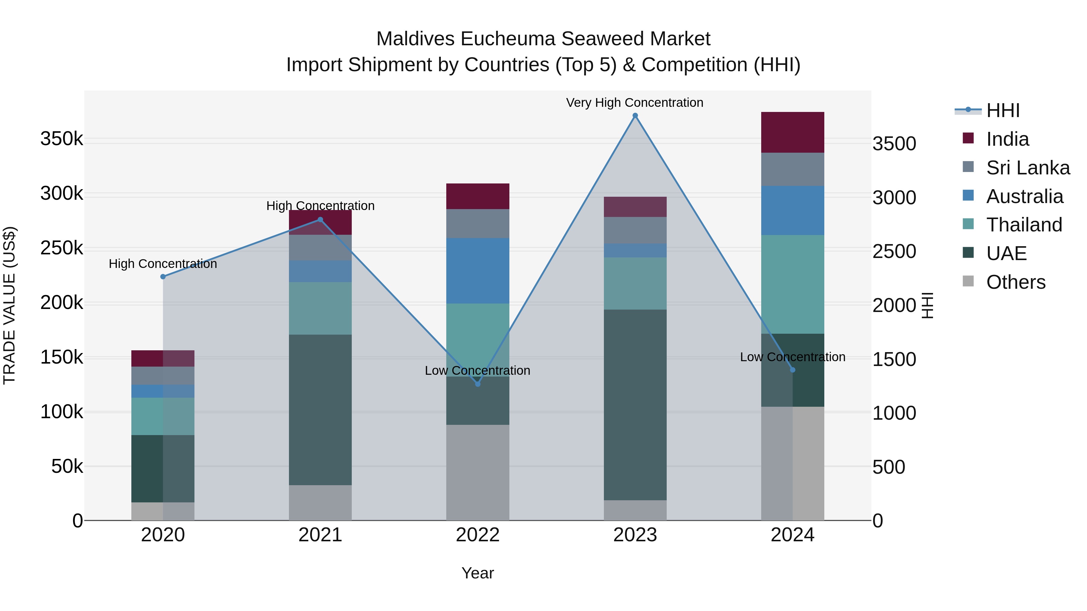 Maldives Eucheuma Seaweed Market Top 5 Importing Countries and Market Competition (HHI) Analysis