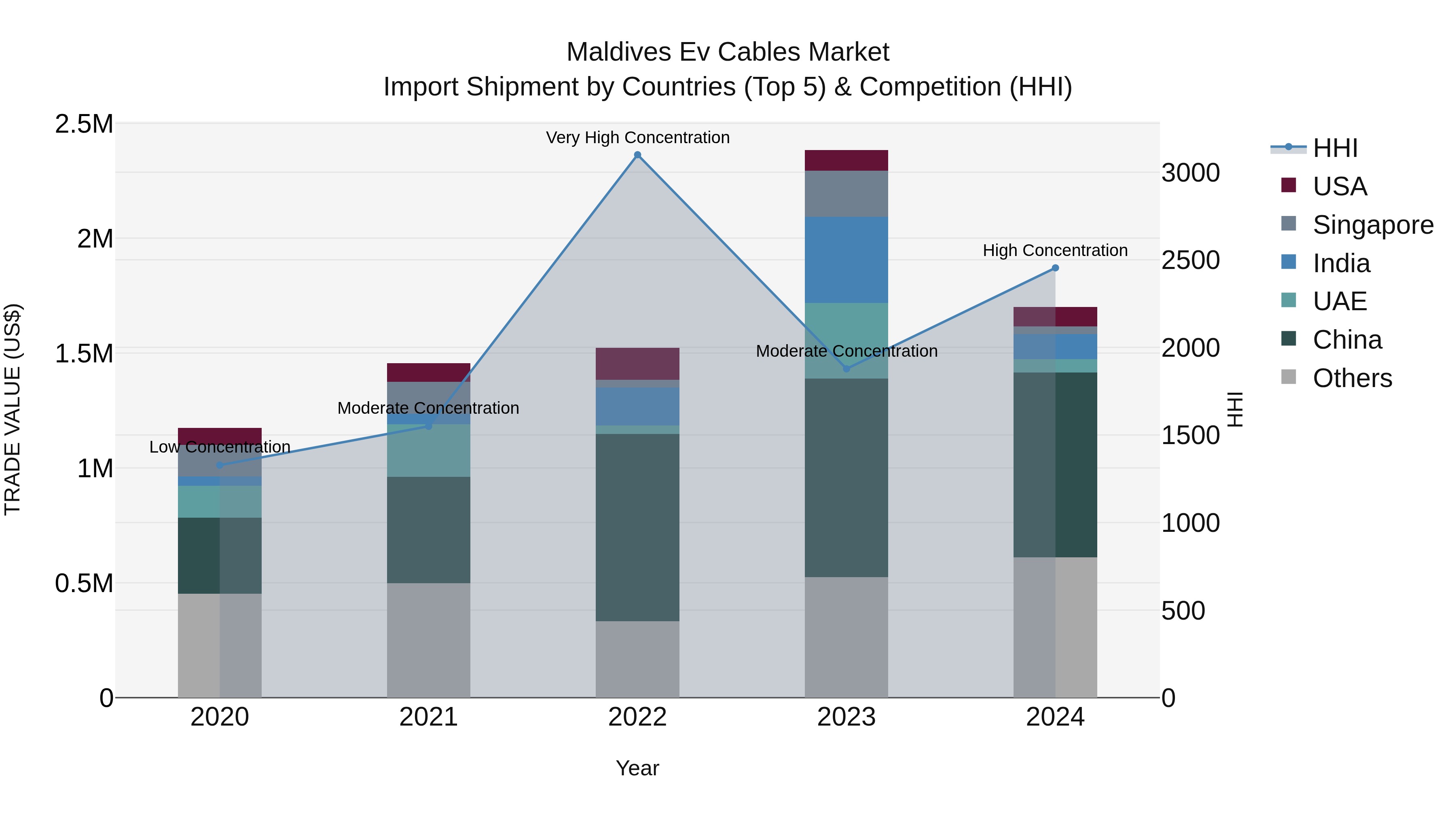 Maldives Ev Cables Market Top 5 Importing Countries and Market Competition (HHI) Analysis