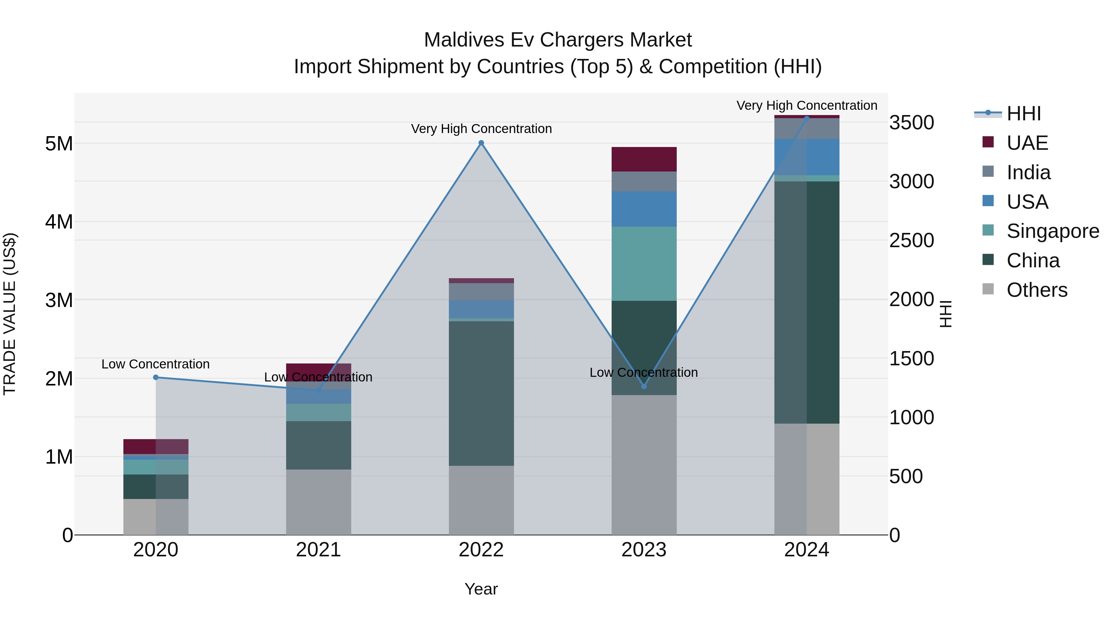 Maldives Ev Chargers Market Top 5 Importing Countries and Market Competition (HHI) Analysis
