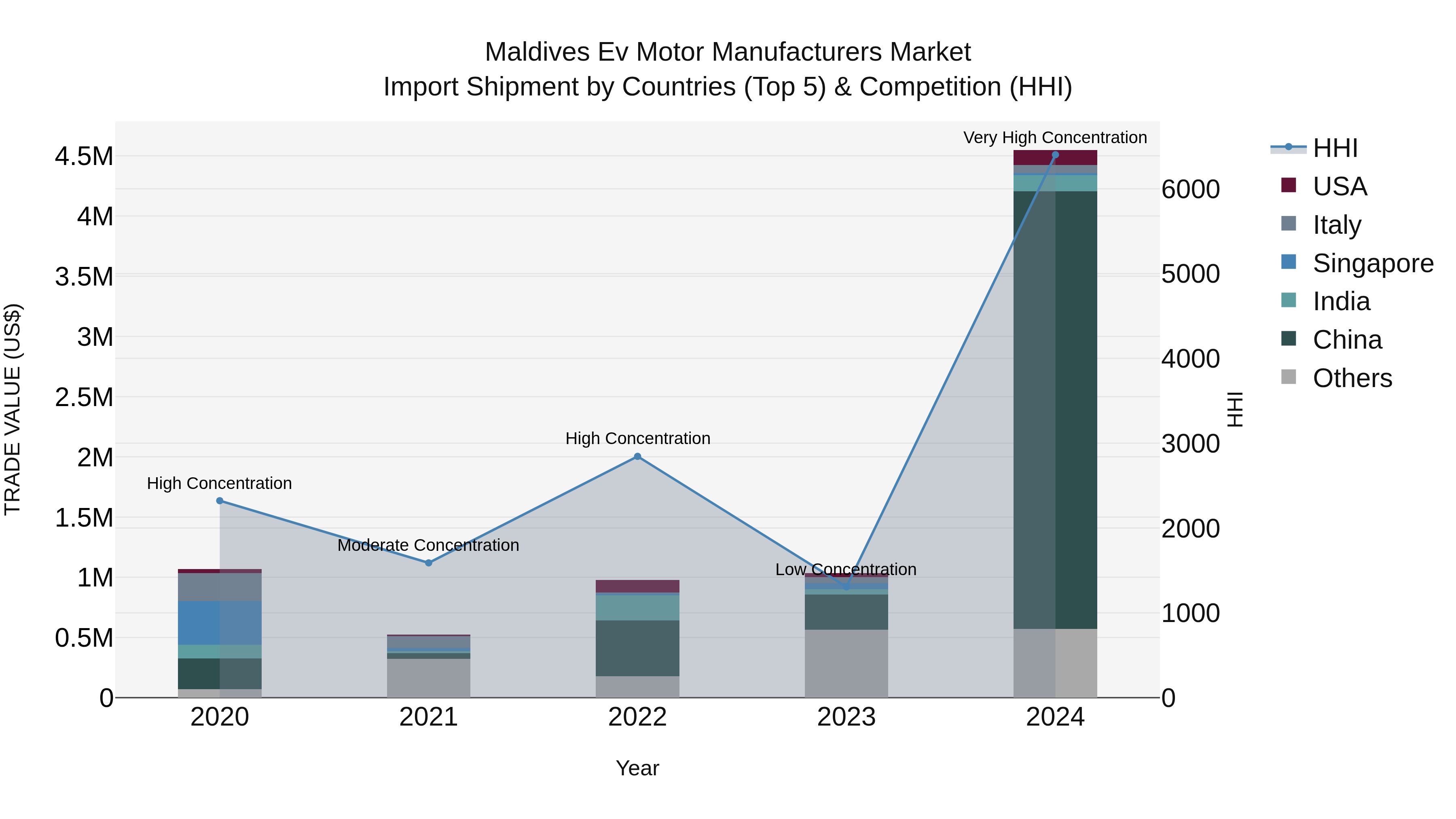 Maldives Ev Motor Manufacturers Market Top 5 Importing Countries and Market Competition (HHI) Analysis
