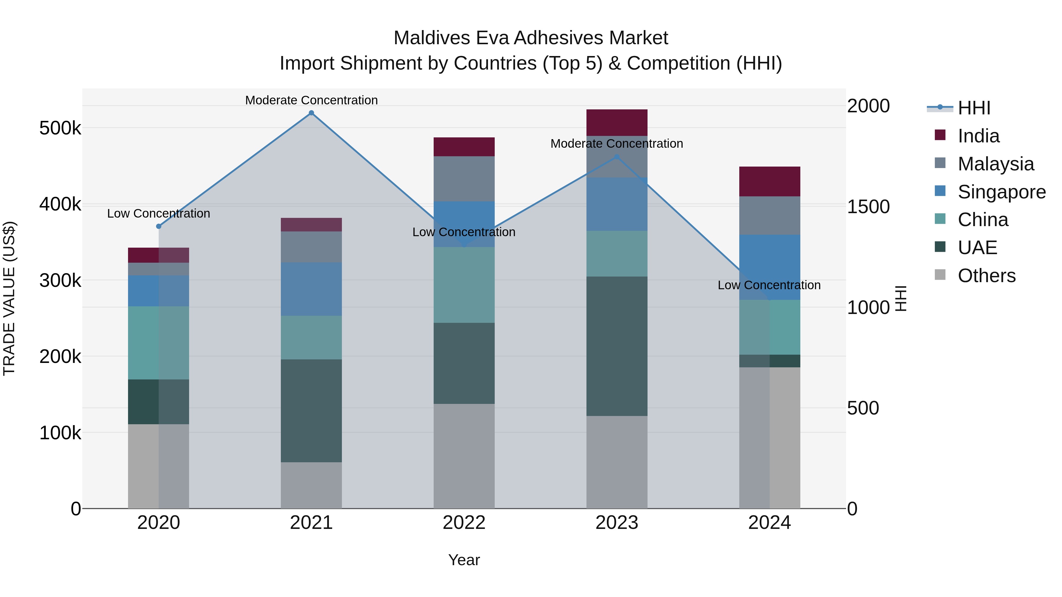 Maldives Eva Adhesives Market Top 5 Importing Countries and Market Competition (HHI) Analysis