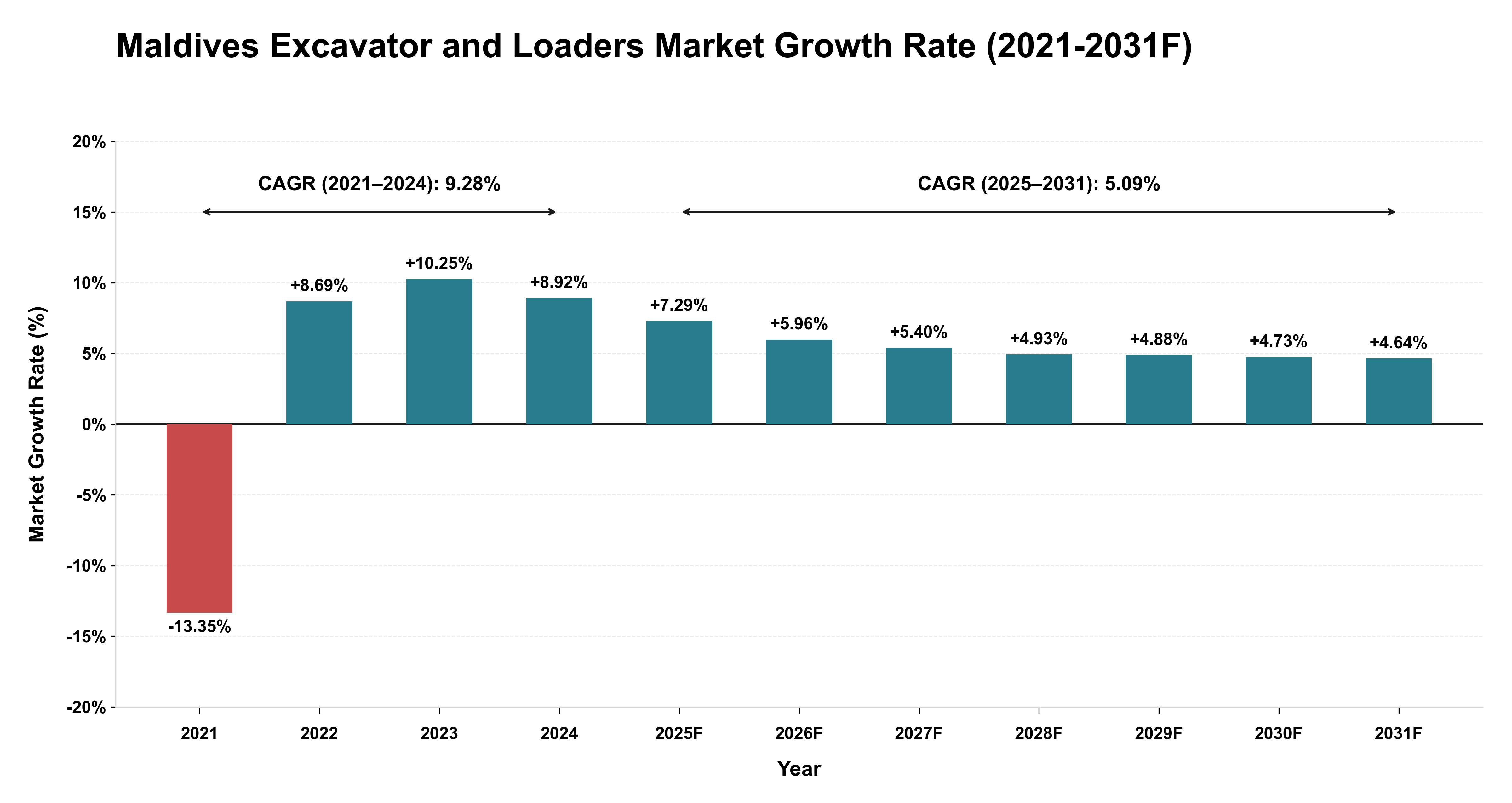 Maldives Excavator and Loaders Market Year-wise Growth Rate (2021-2031F)