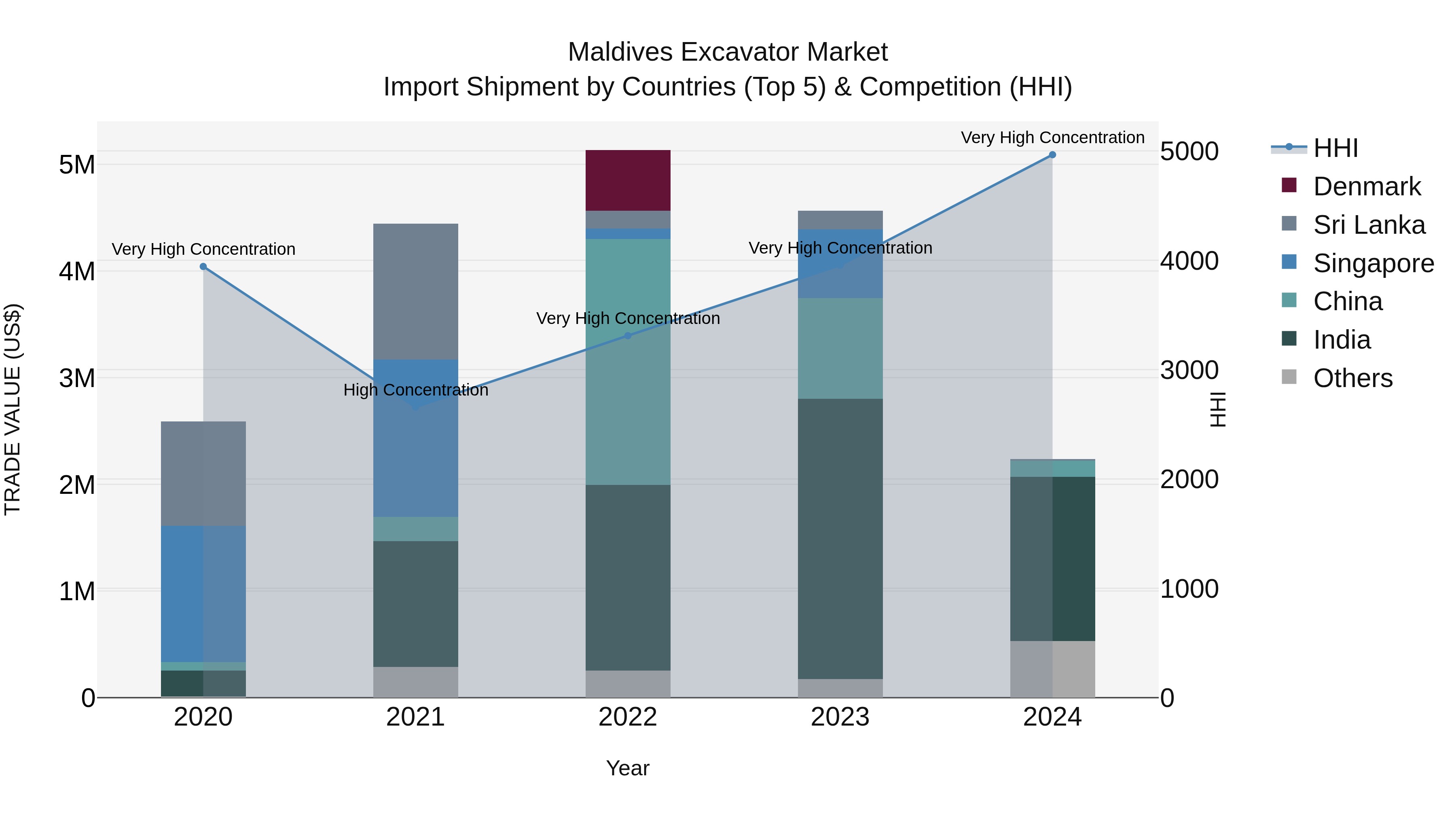 Maldives Excavator Market Top 5 Importing Countries and Market Competition (HHI) Analysis
