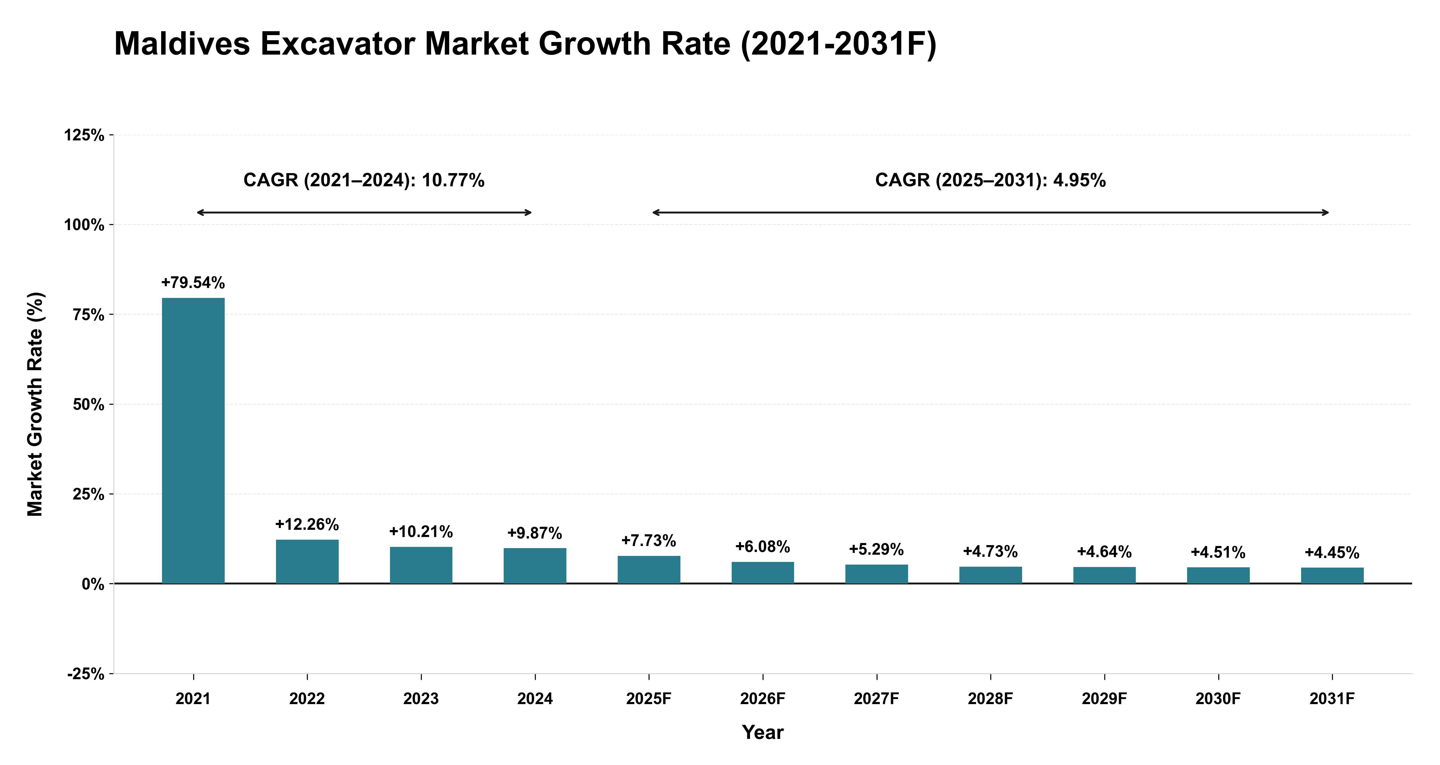 Maldives Excavator Market Year-wise Growth Rate (2021-2031F)