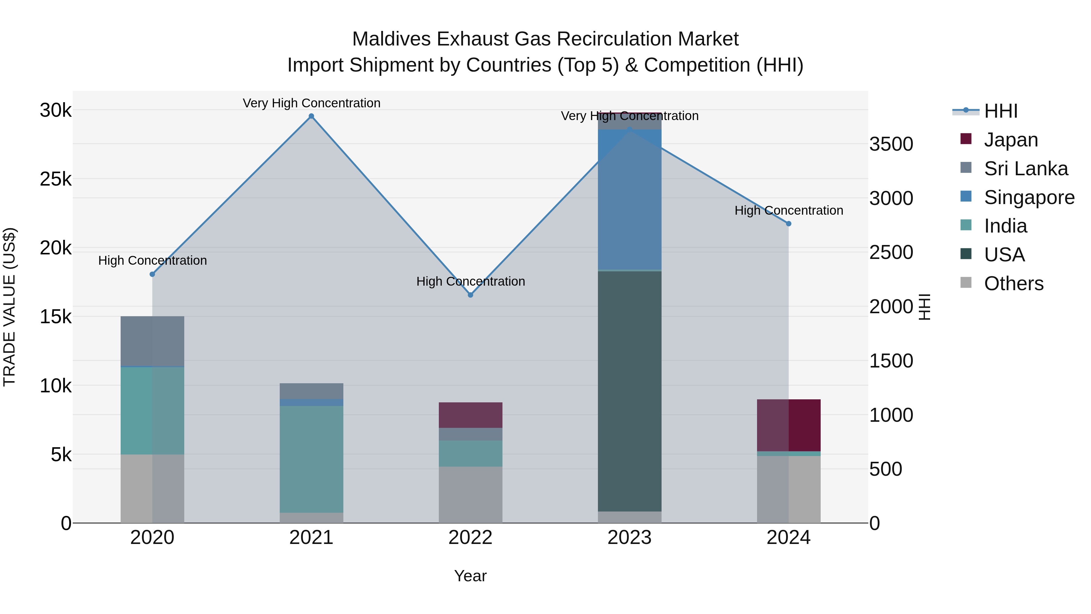 Maldives Exhaust Gas Recirculation Market Top 5 Importing Countries and Market Competition (HHI) Analysis