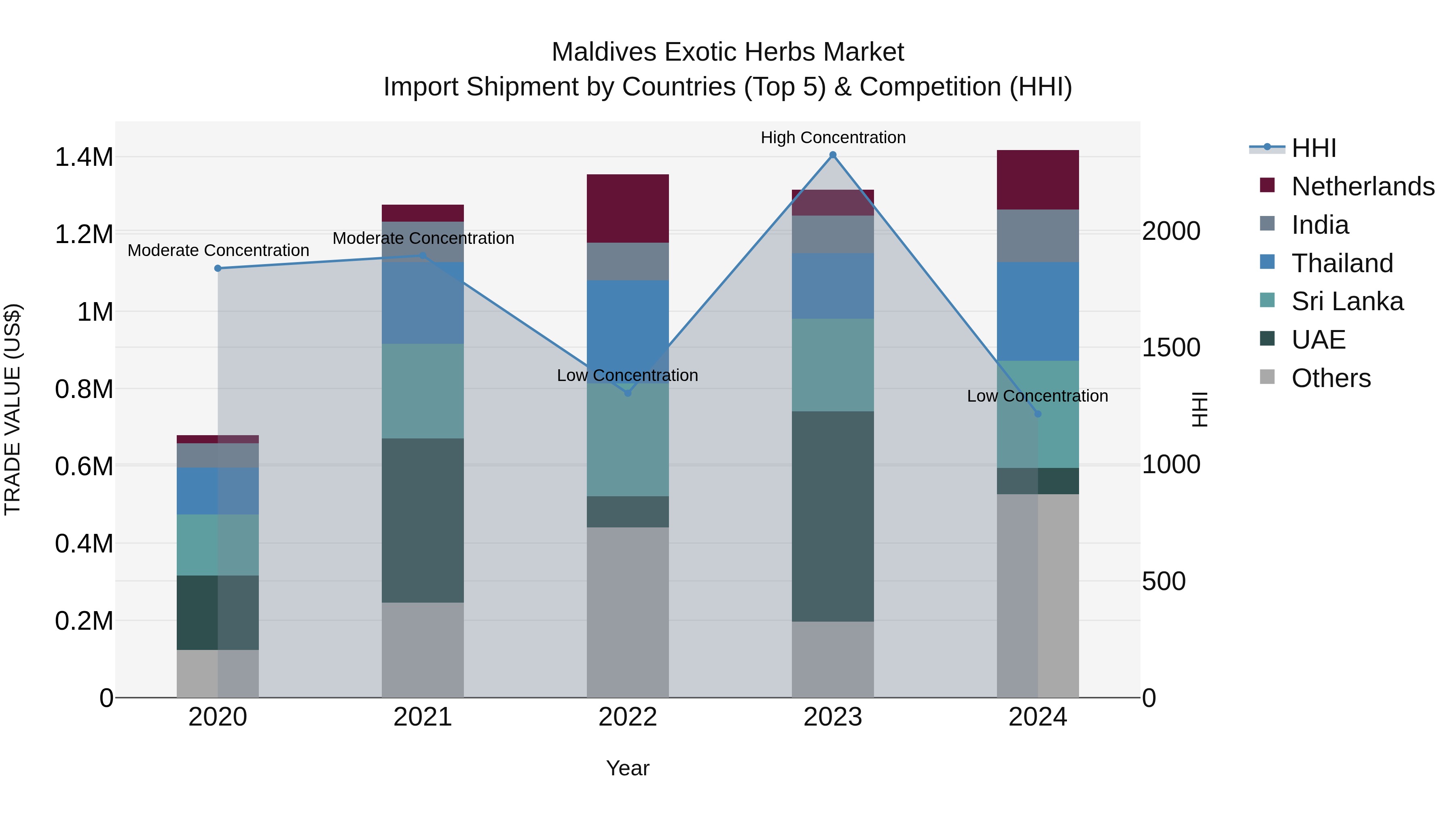 Maldives Exotic Herbs Market Top 5 Importing Countries and Market Competition (HHI) Analysis